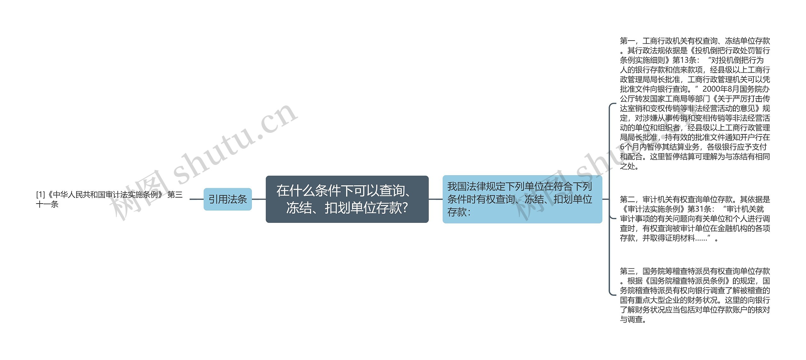 在什么条件下可以查询、冻结、扣划单位存款?