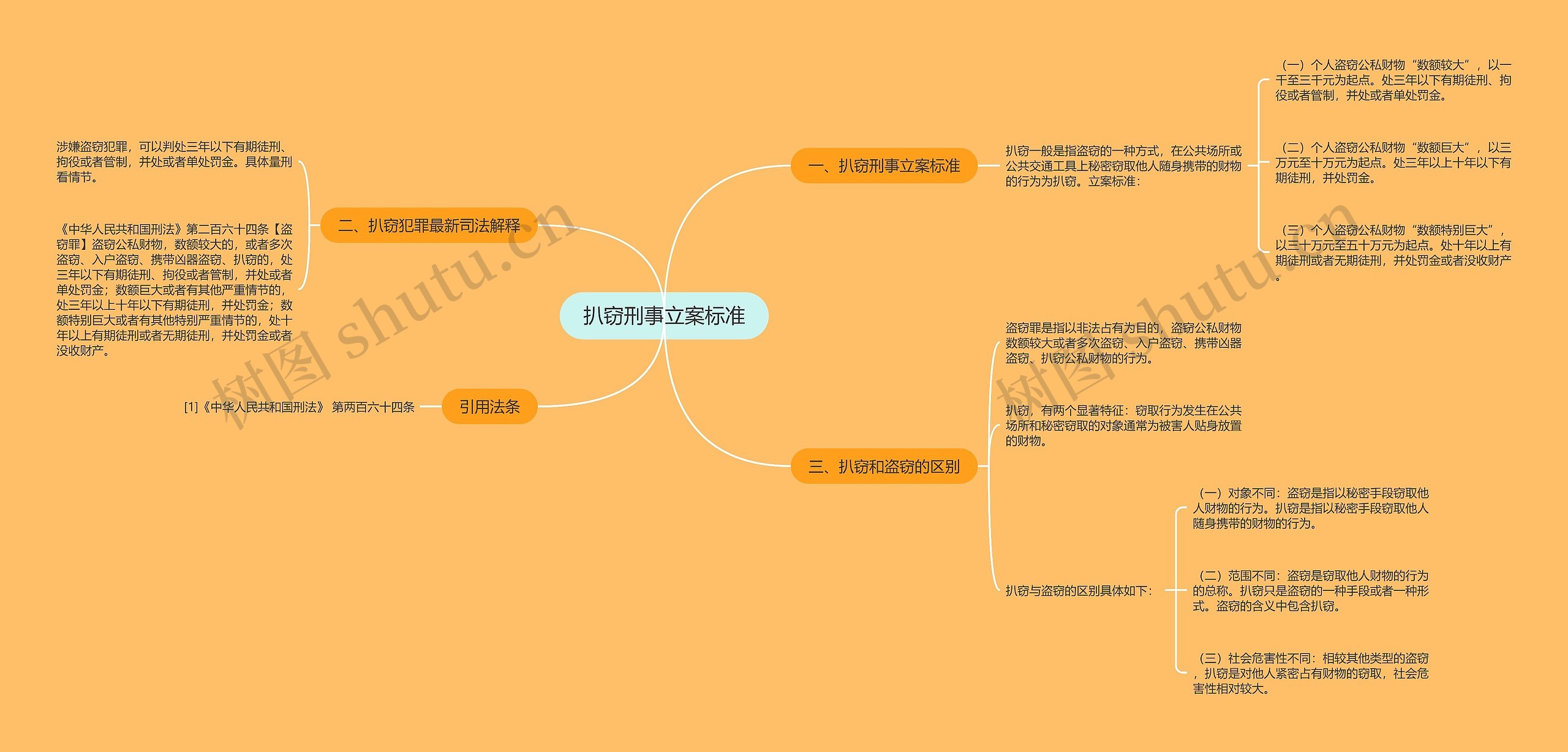 扒窃刑事立案标准思维导图