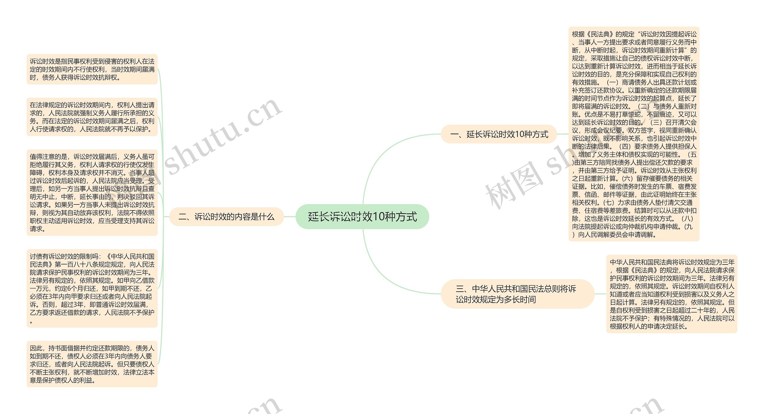 延长诉讼时效10种方式思维导图