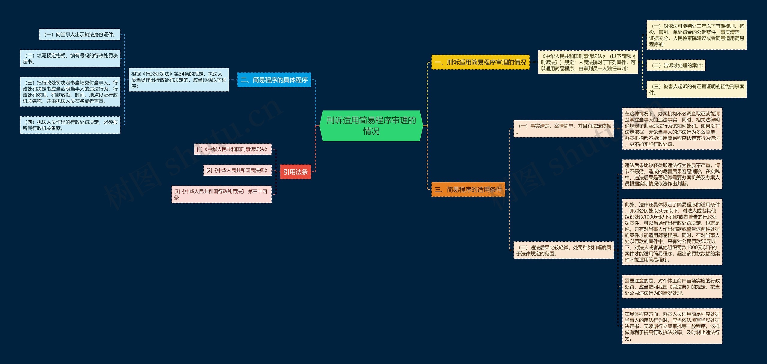 刑诉适用简易程序审理的情况思维导图