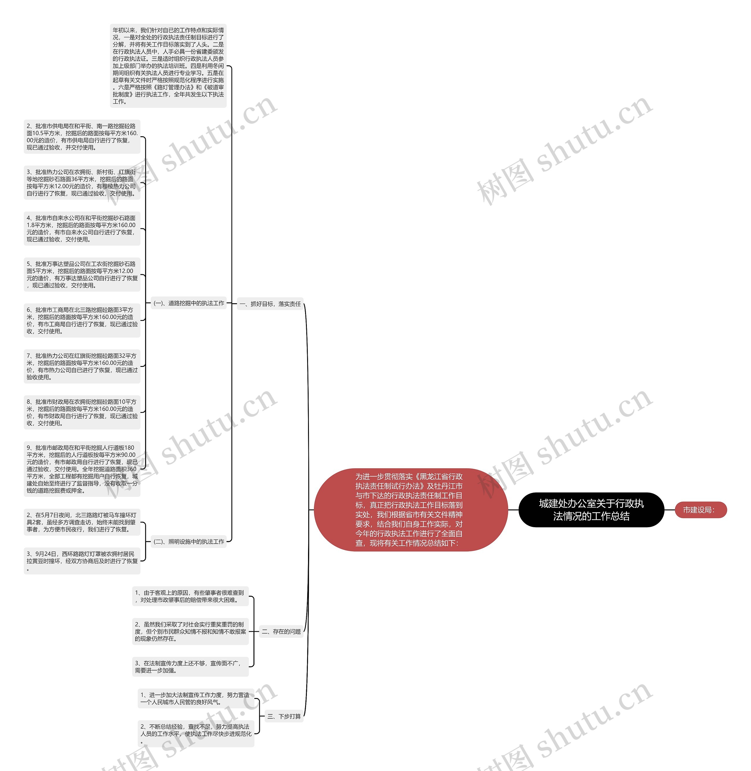 城建处办公室关于行政执法情况的工作总结思维导图