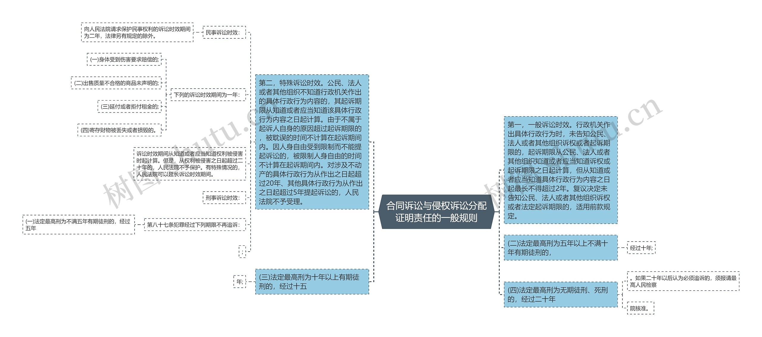 合同诉讼与侵权诉讼分配证明责任的一般规则