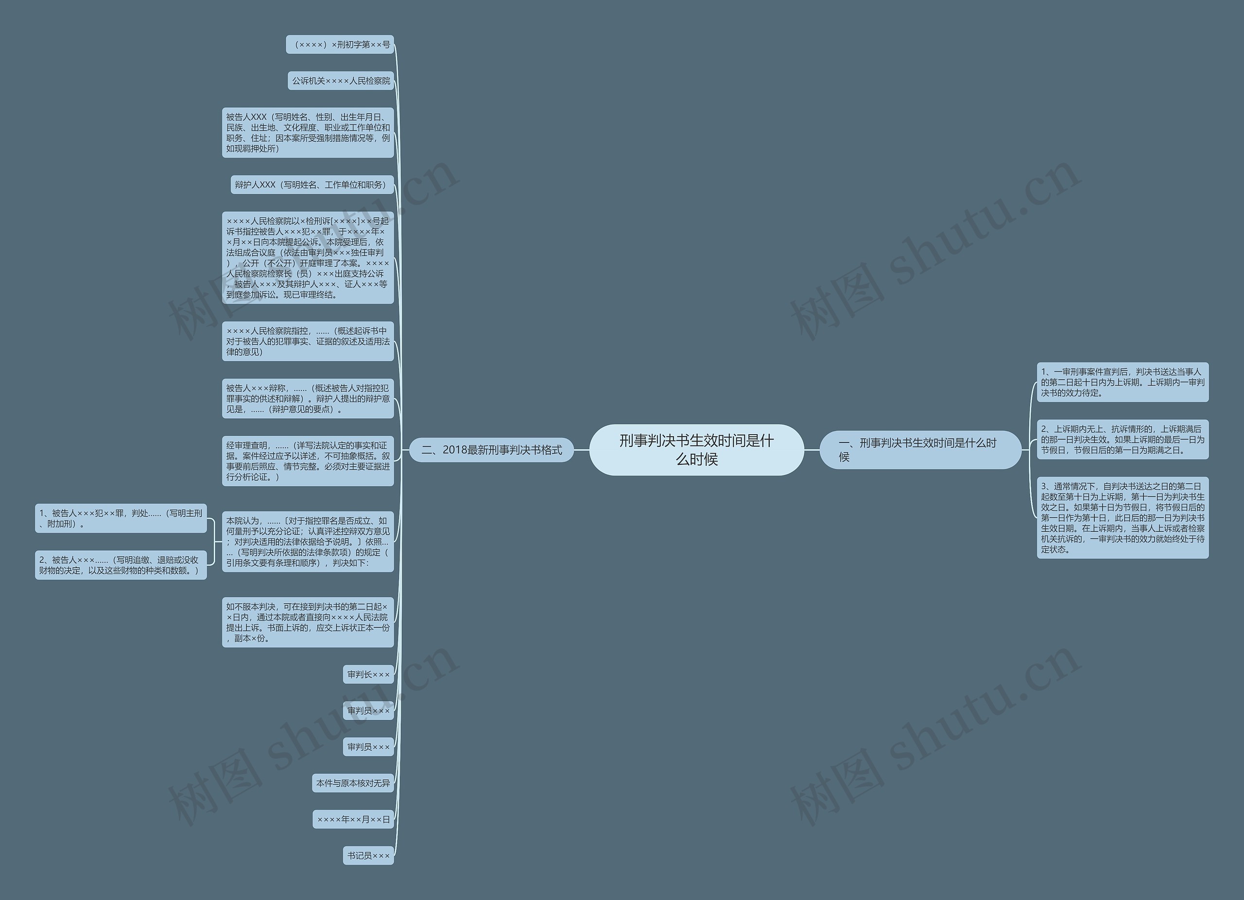 刑事判决书生效时间是什么时候思维导图