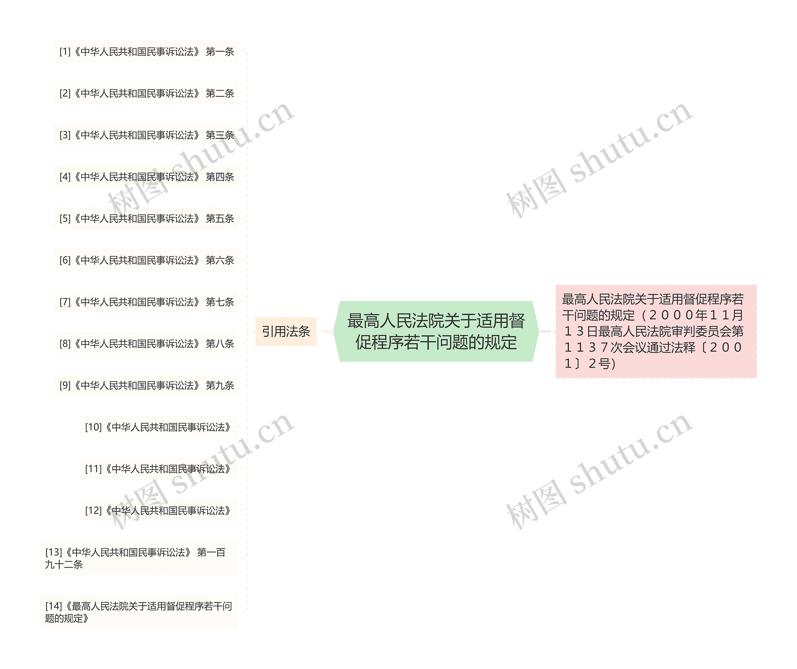 最高人民法院关于适用督促程序若干问题的规定思维导图