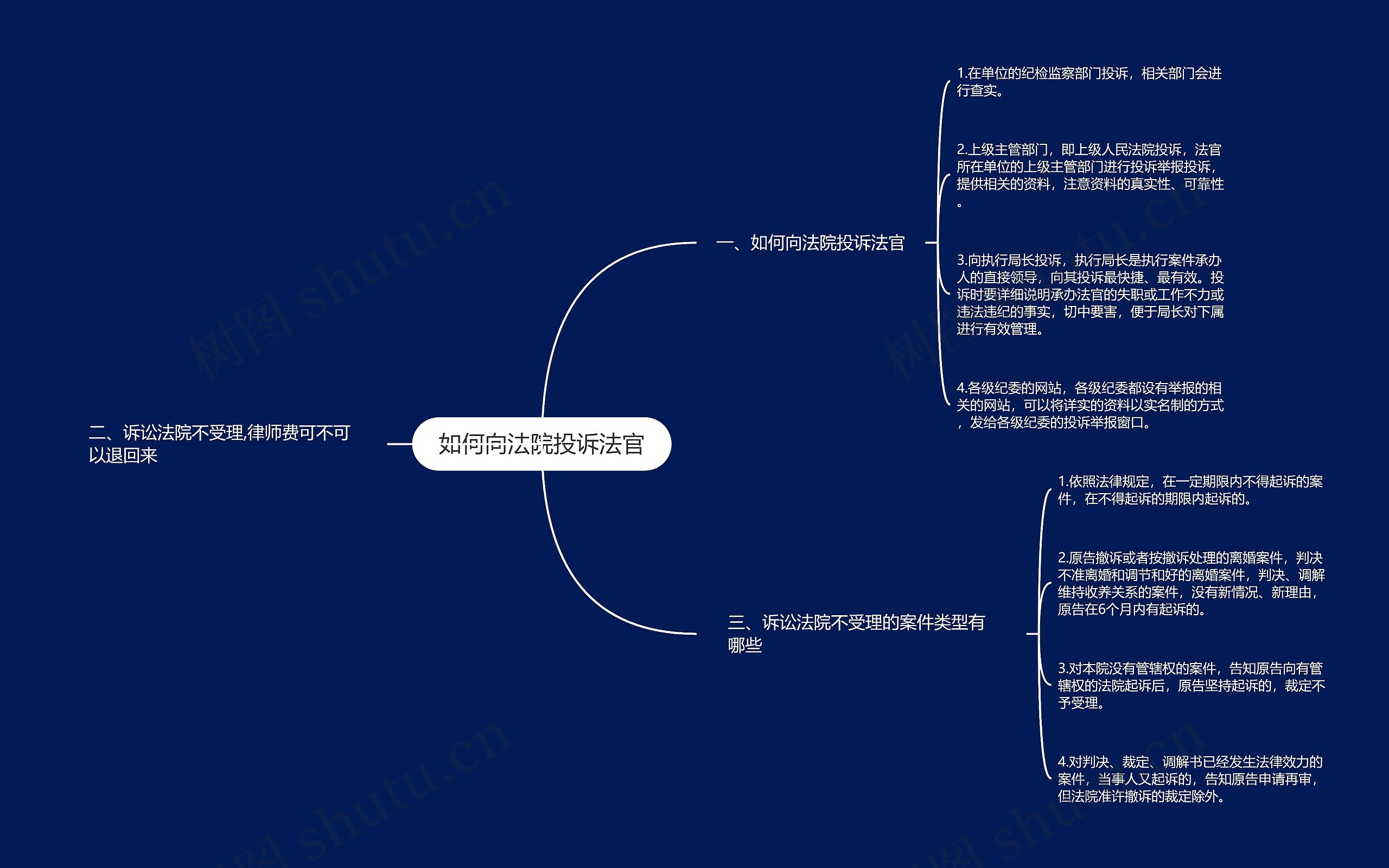 如何向法院投诉法官思维导图