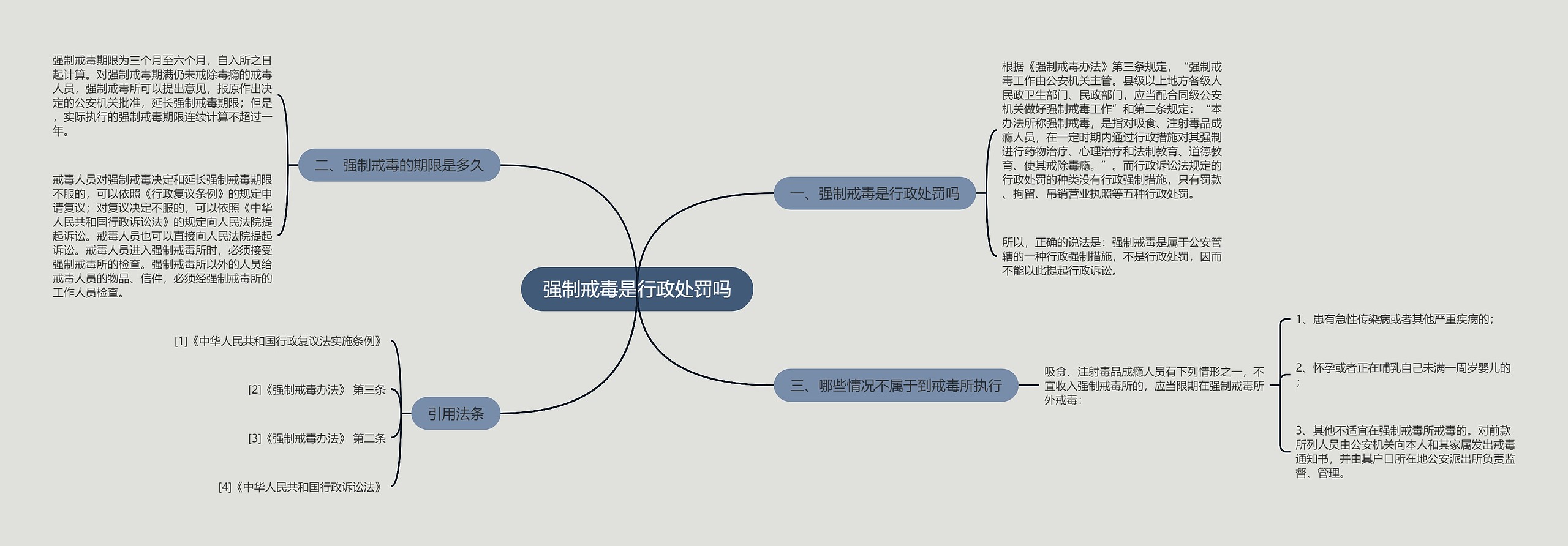 强制戒毒是行政处罚吗思维导图