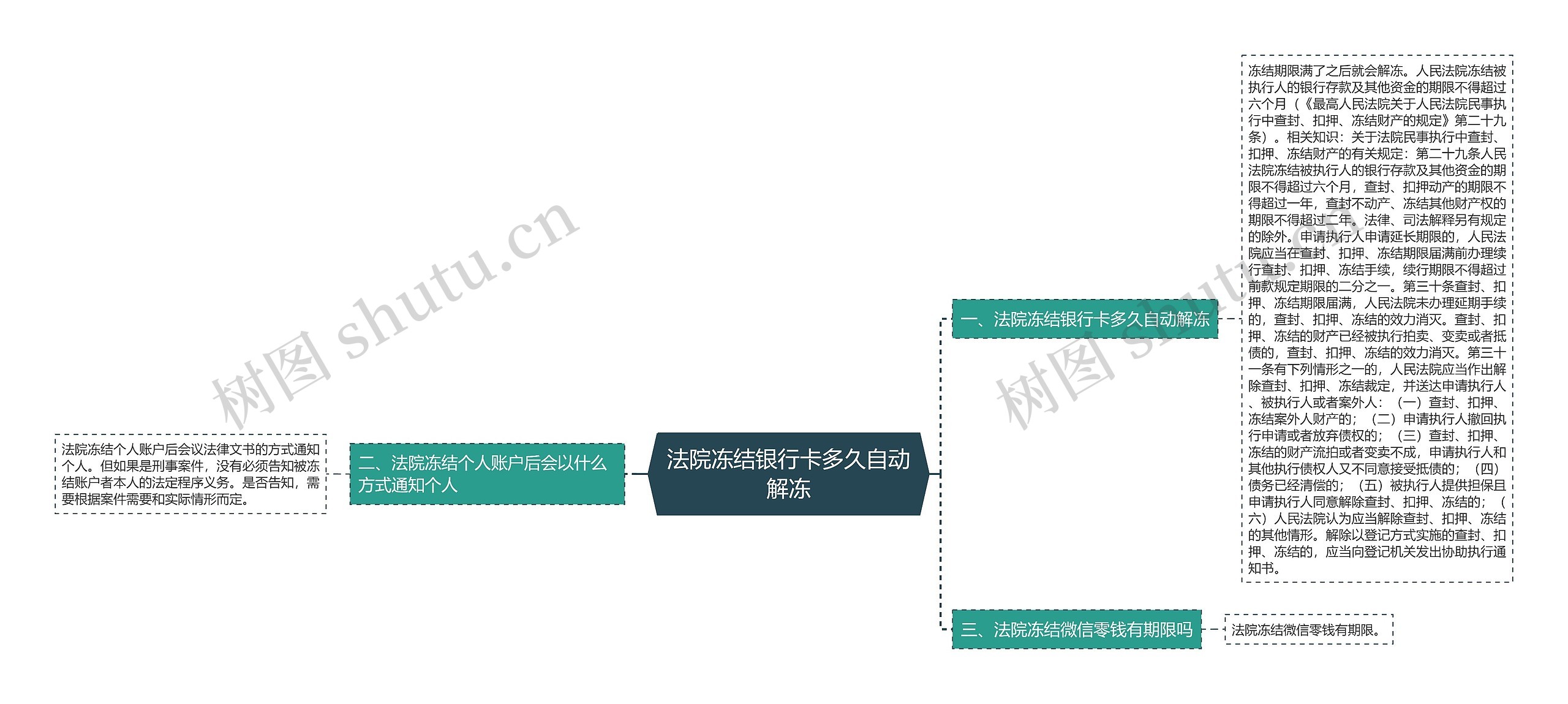 法院冻结银行卡多久自动解冻思维导图