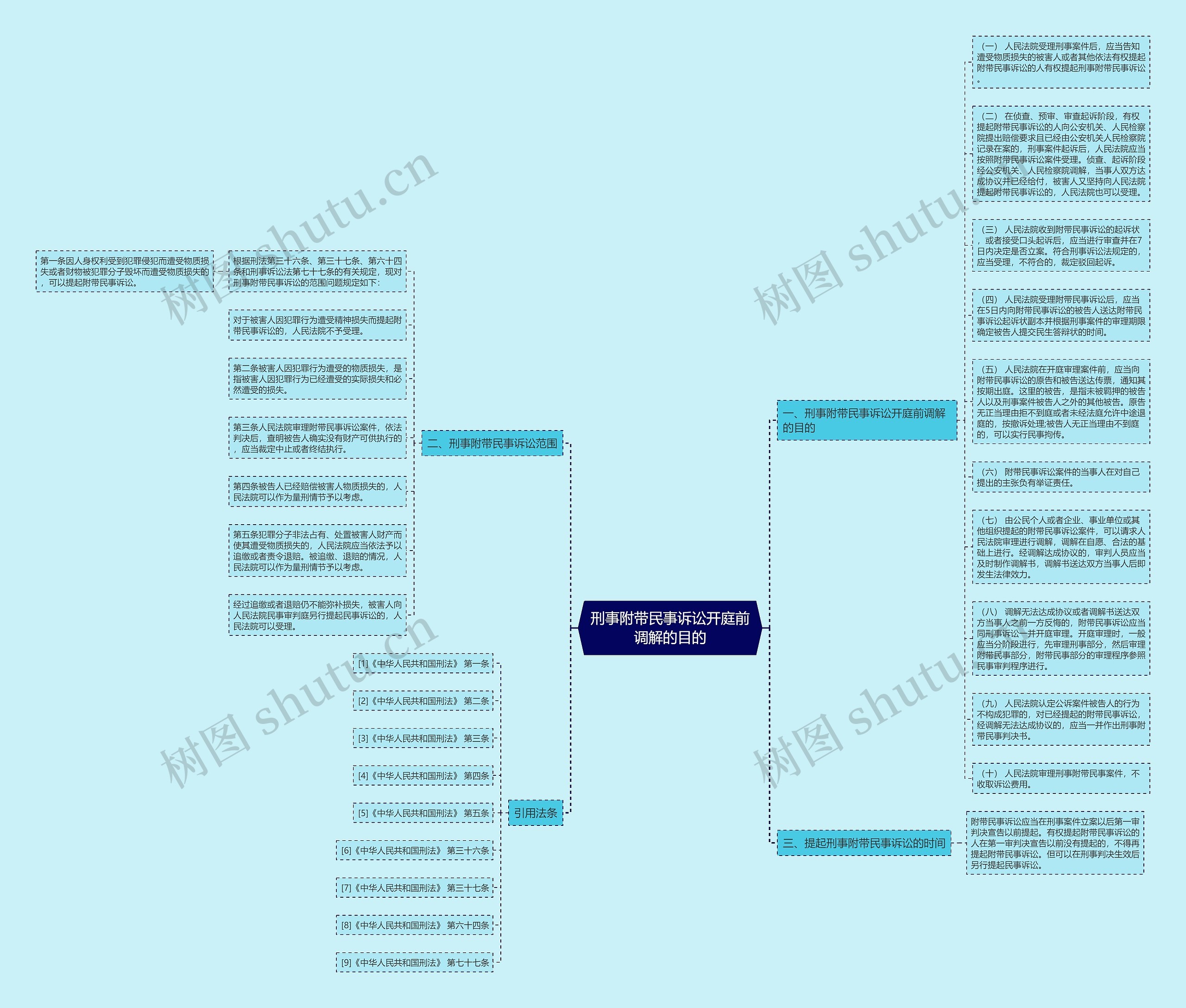 刑事附带民事诉讼开庭前调解的目的思维导图