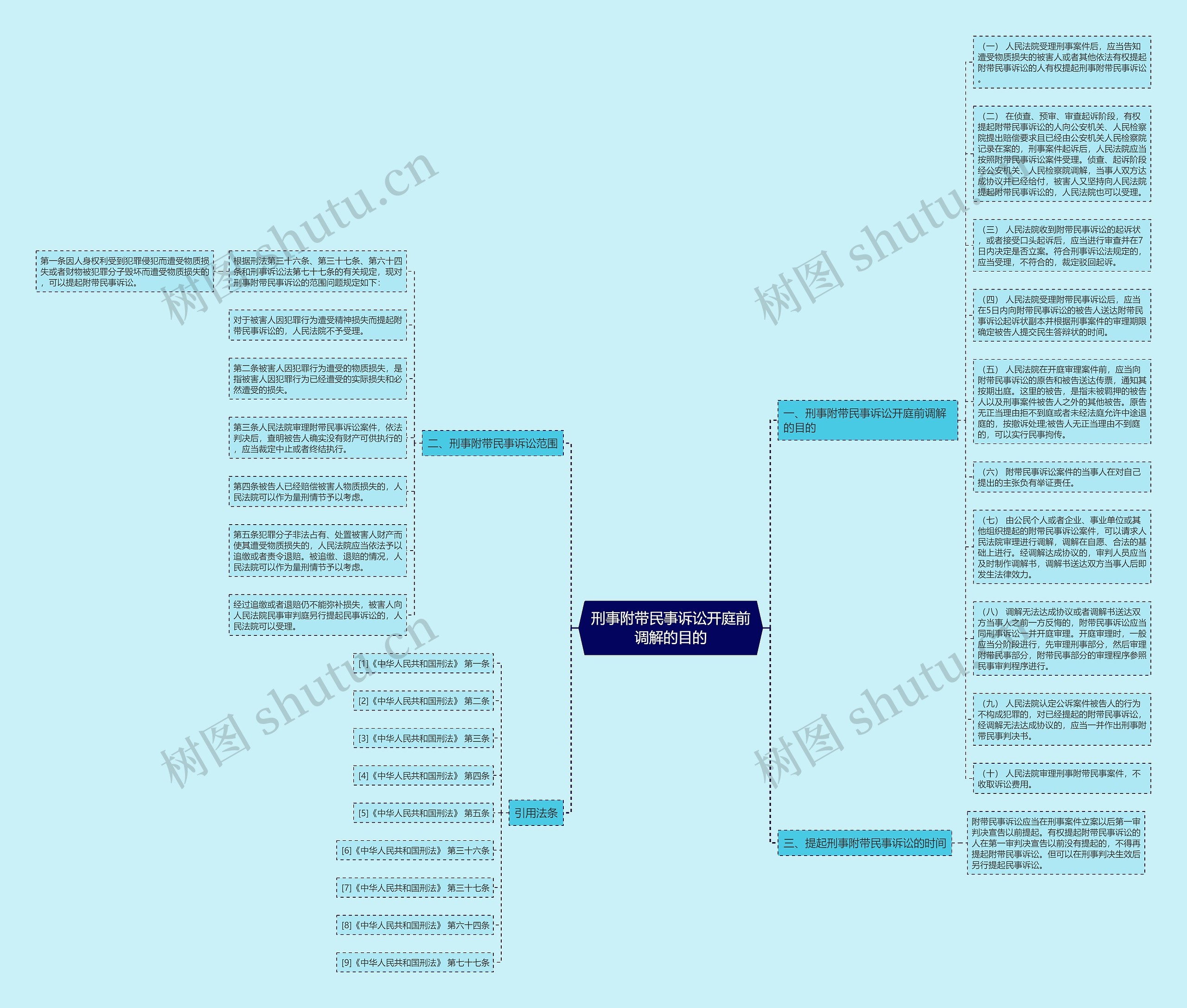 刑事附带民事诉讼开庭前调解的目的思维导图高清图 刑事附带民事诉讼开庭前调解的目的思维导图