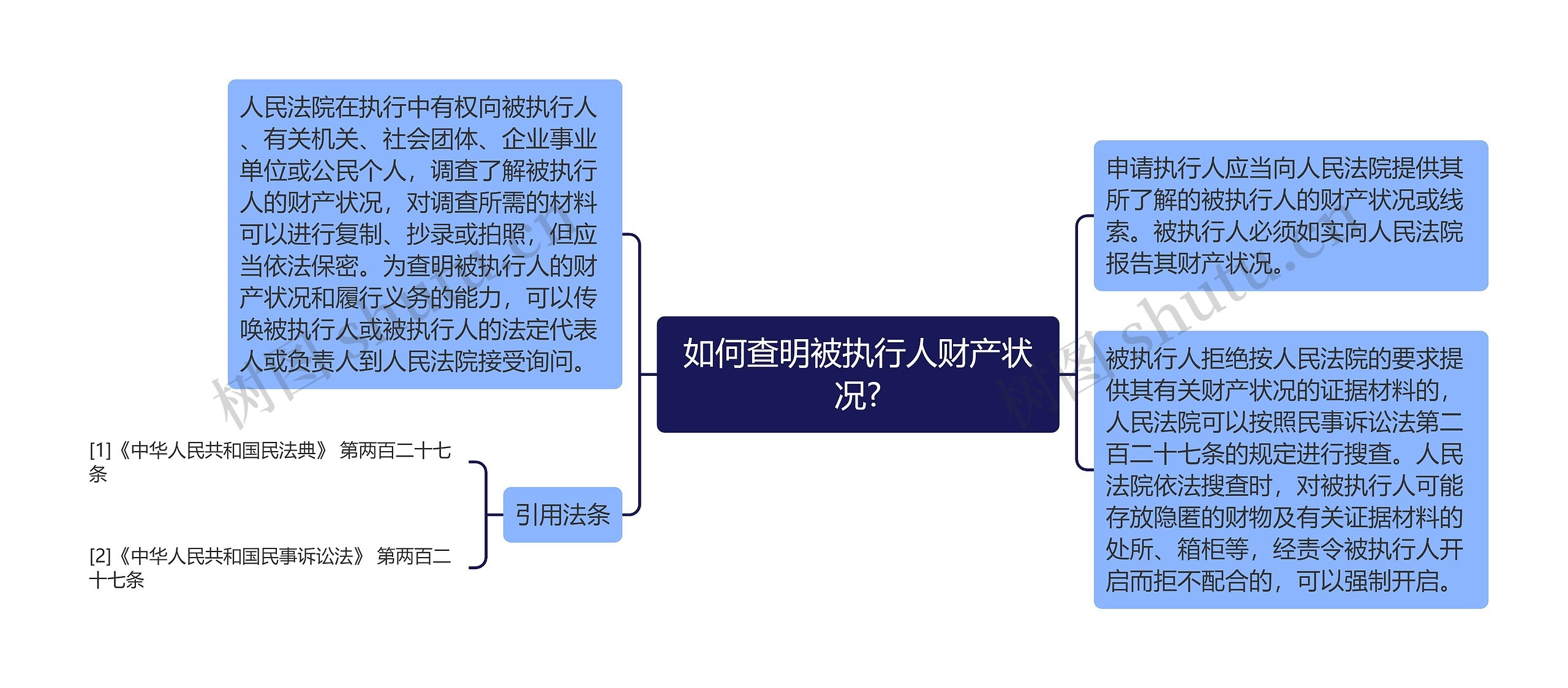 如何查明被执行人财产状况?思维导图