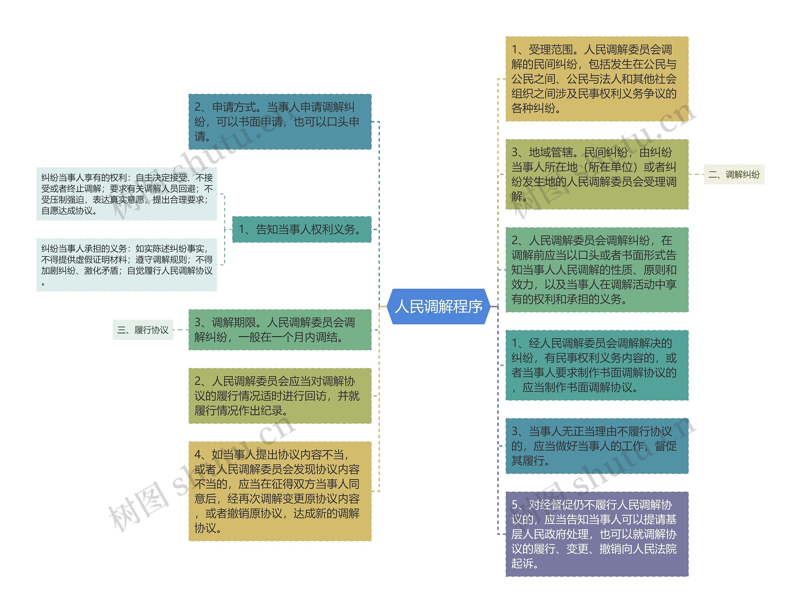 人民调解程序思维导图