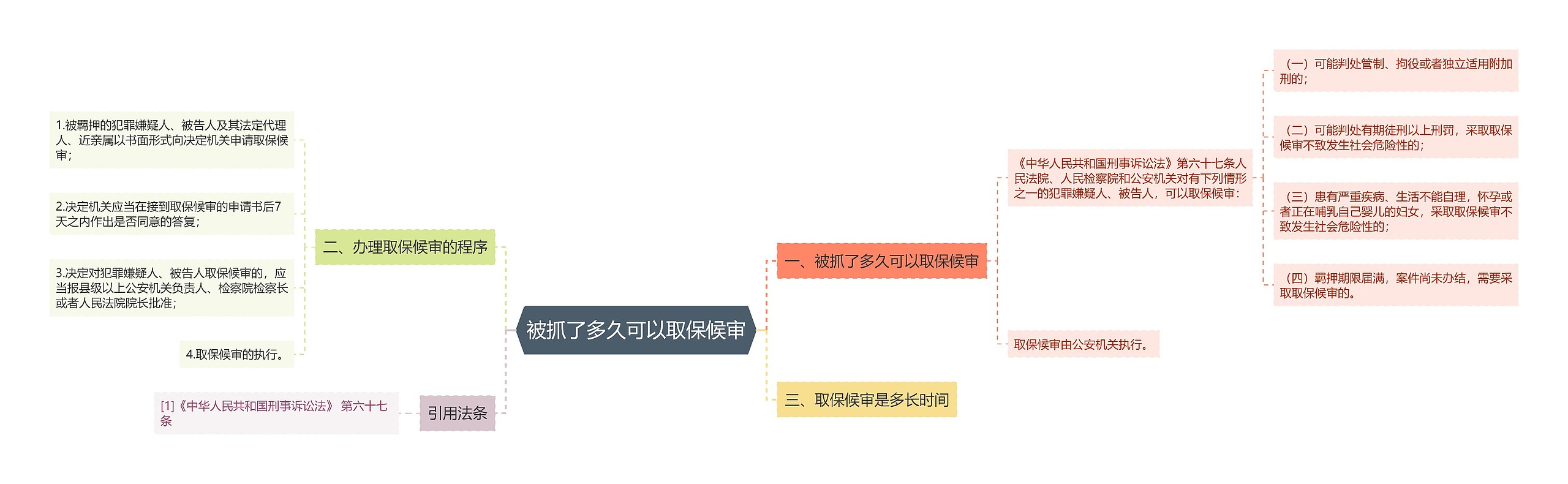 被抓了多久可以取保候审思维导图