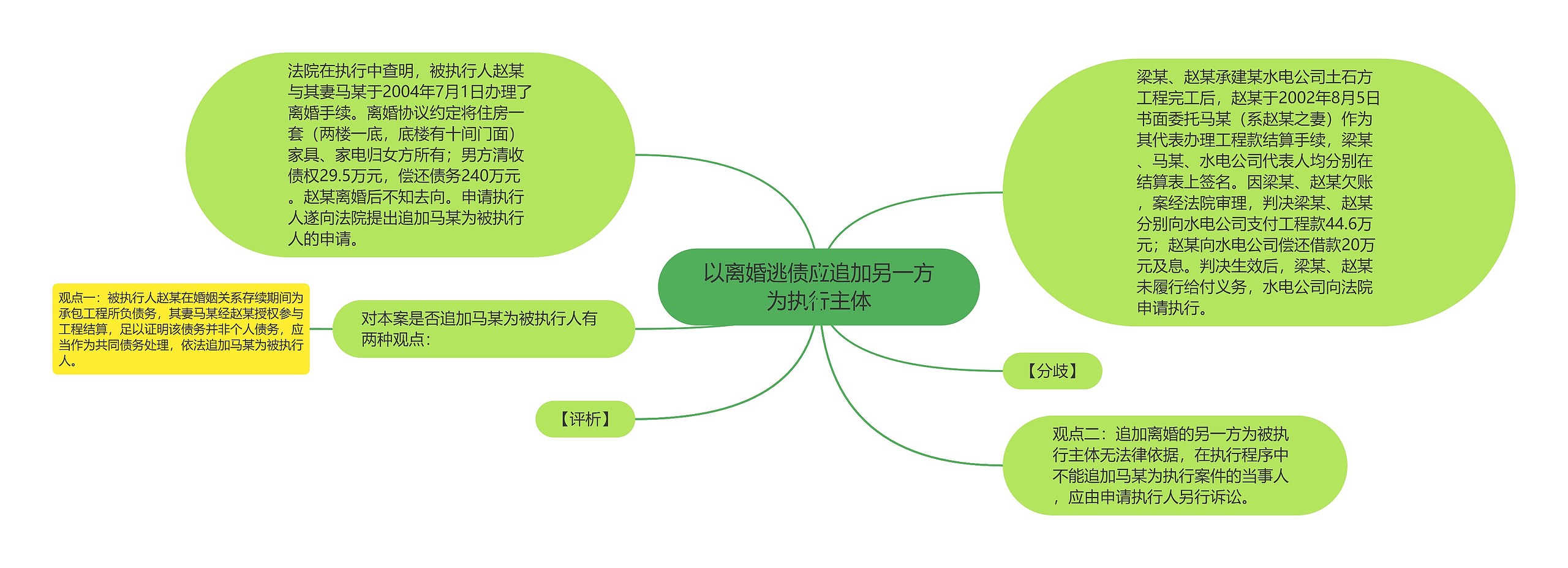 以离婚逃债应追加另一方为执行主体思维导图