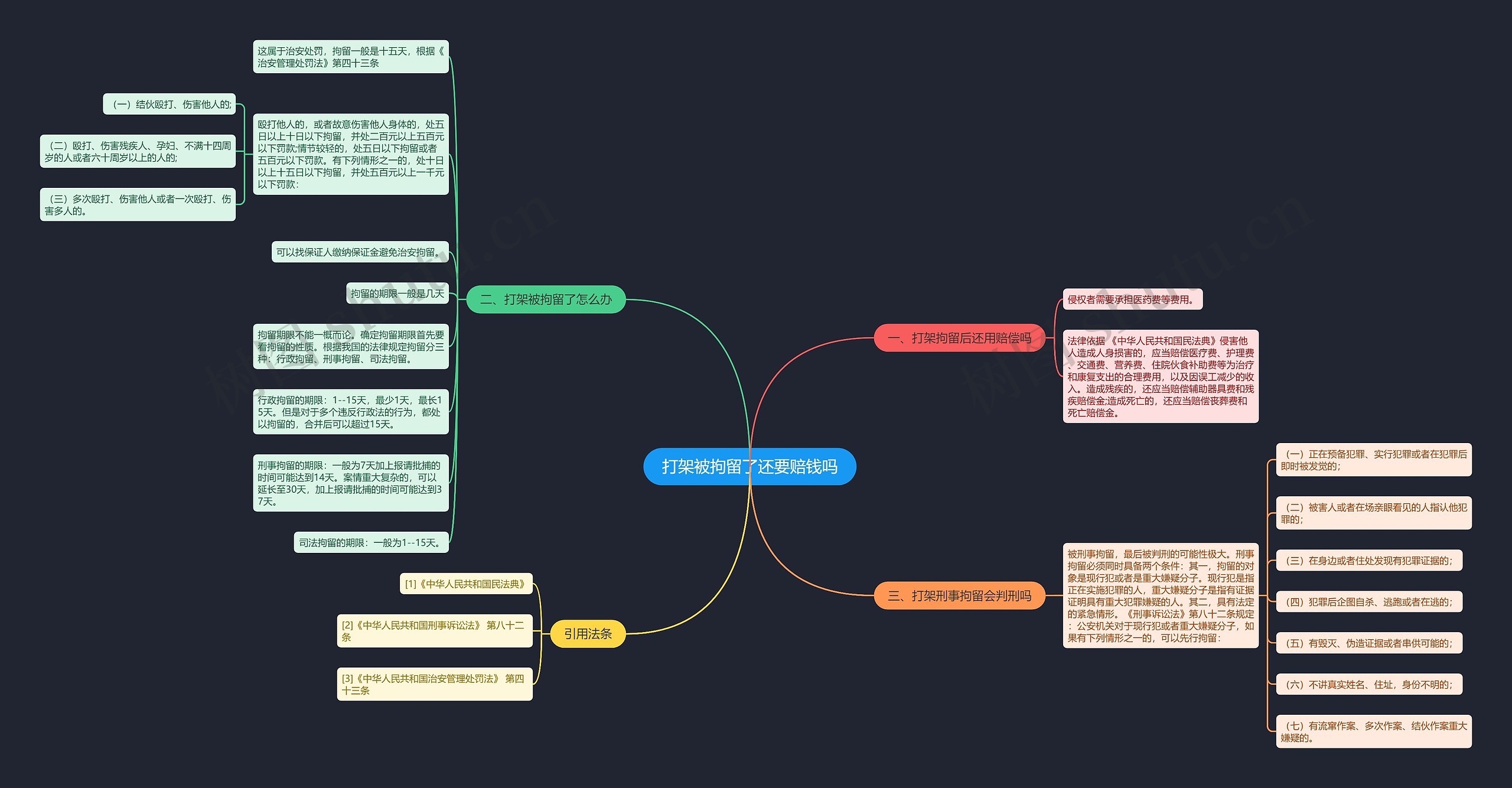 打架被拘留了还要赔钱吗思维导图