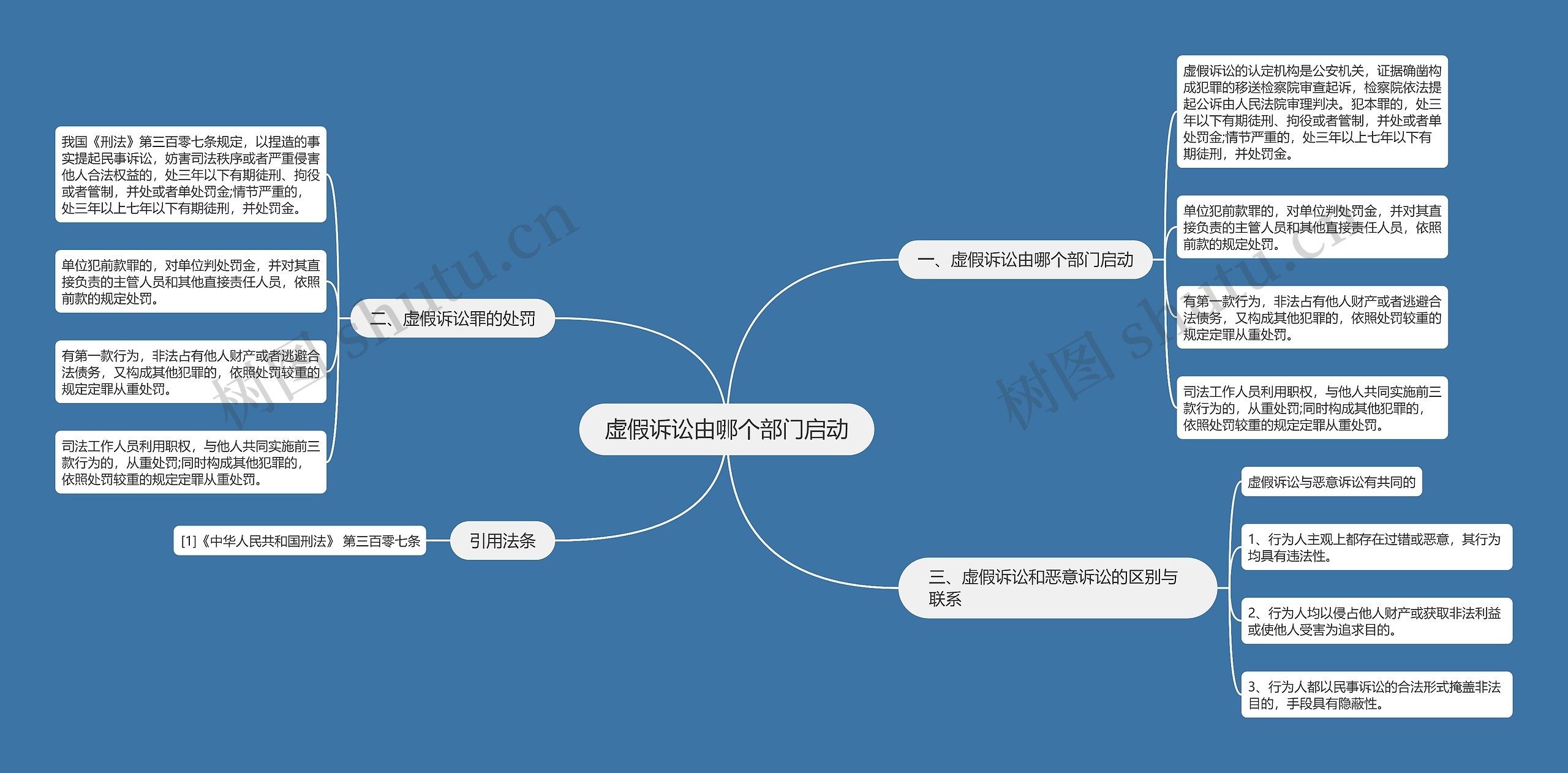 虚假诉讼由哪个部门启动思维导图