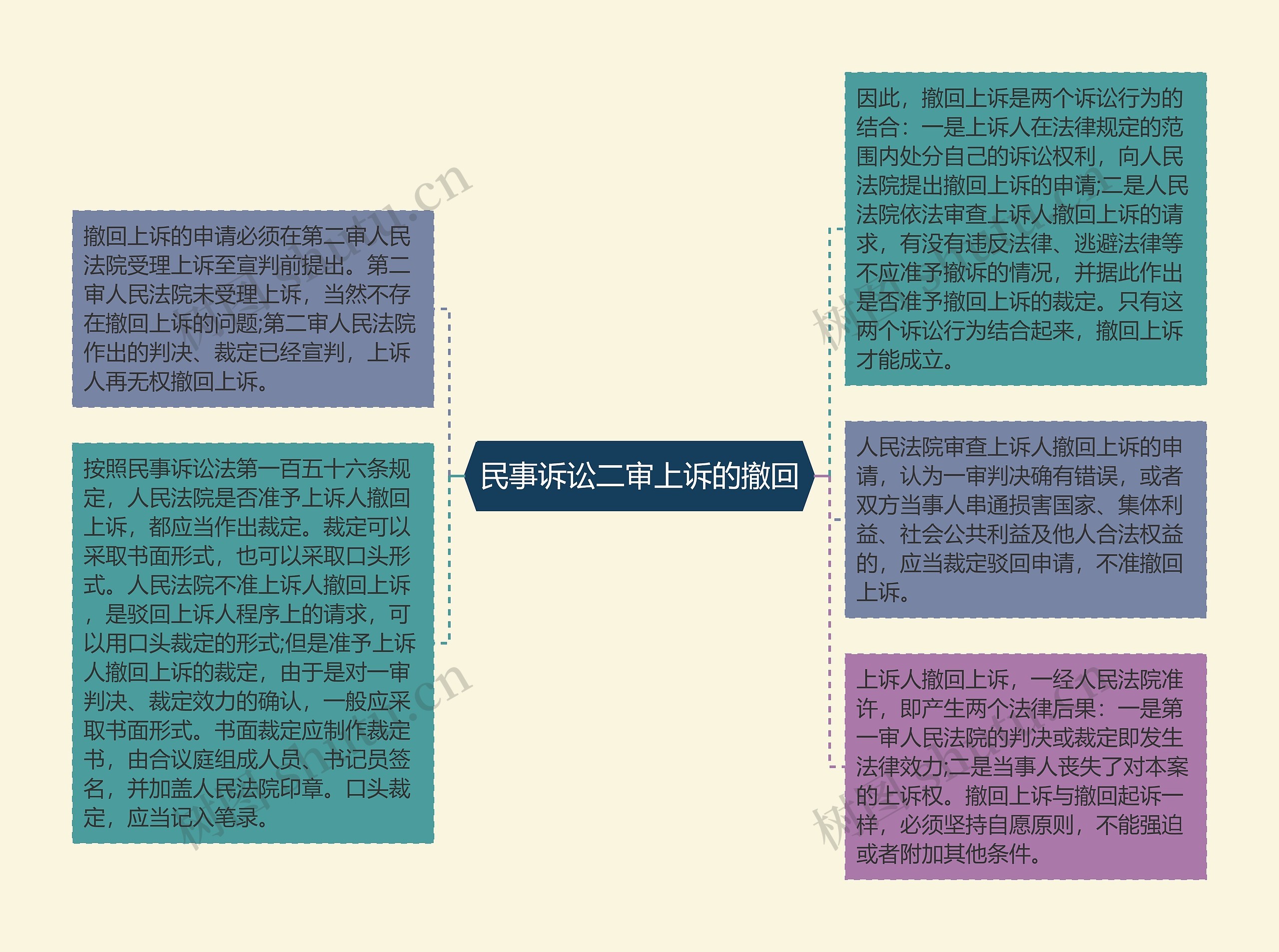 民事诉讼二审上诉的撤回思维导图