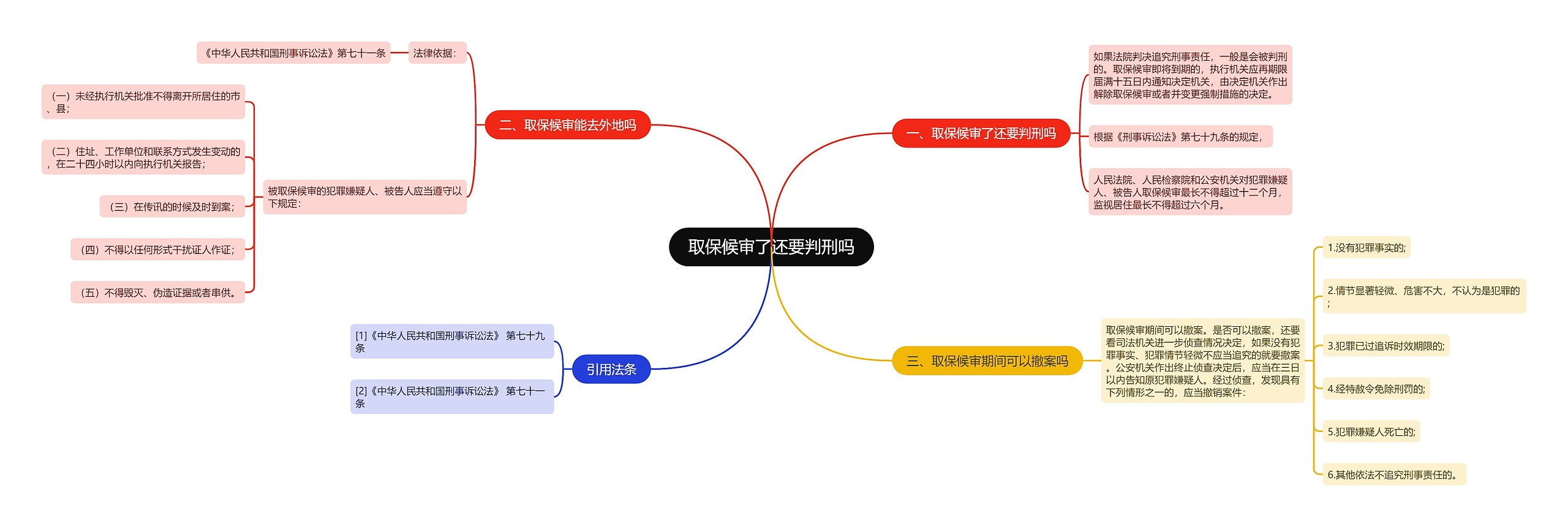 取保候审了还要判刑吗思维导图