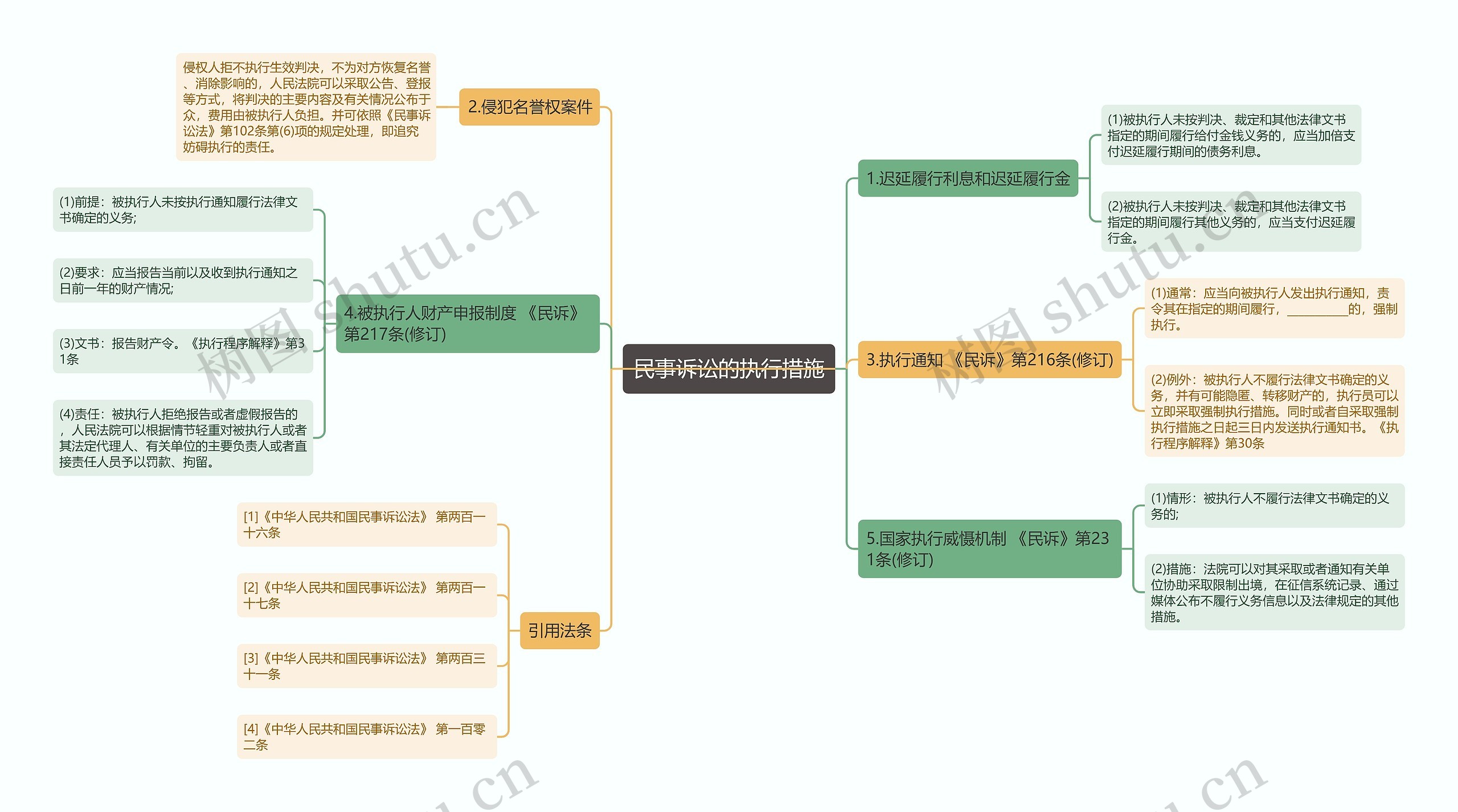民事诉讼的执行措施思维导图