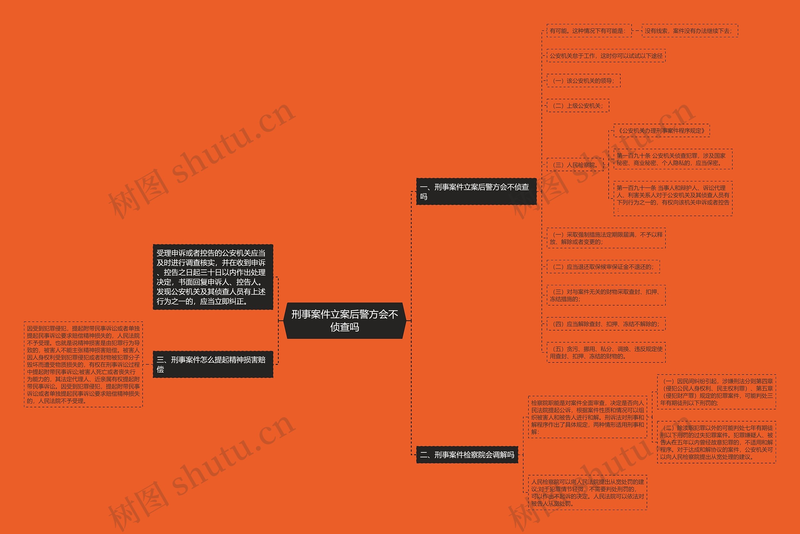 刑事案件立案后警方会不侦查吗思维导图