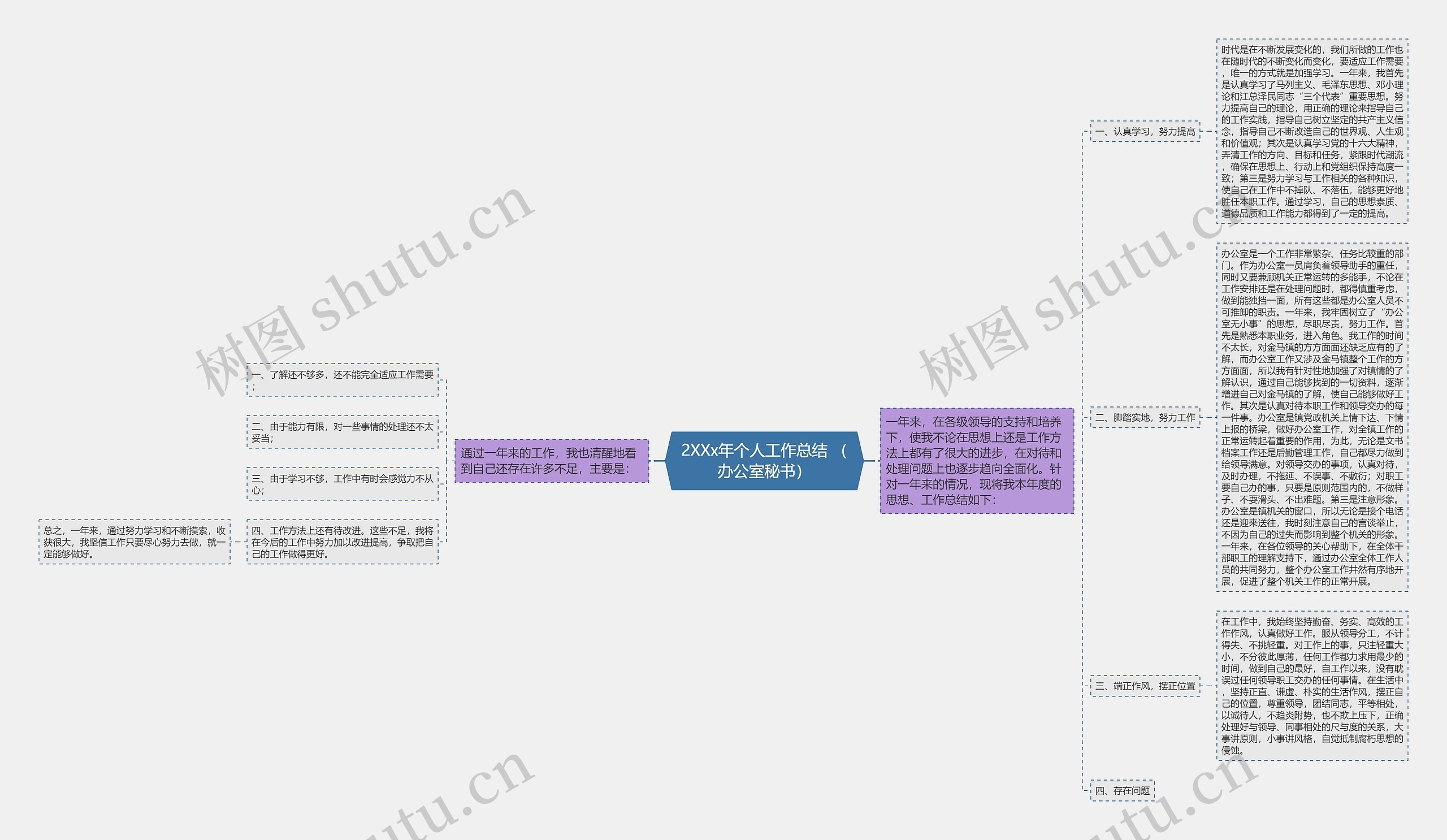 2XXx年个人工作总结 （办公室秘书）思维导图