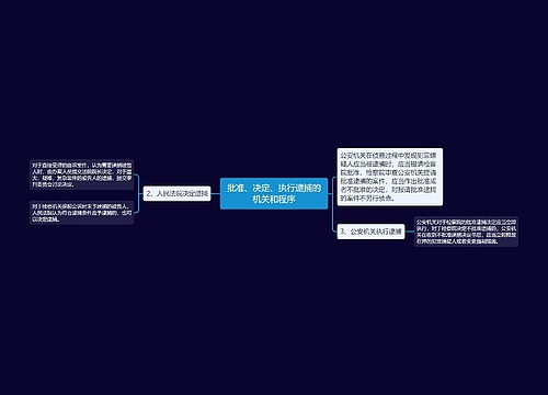 批准、决定、执行逮捕的机关和程序