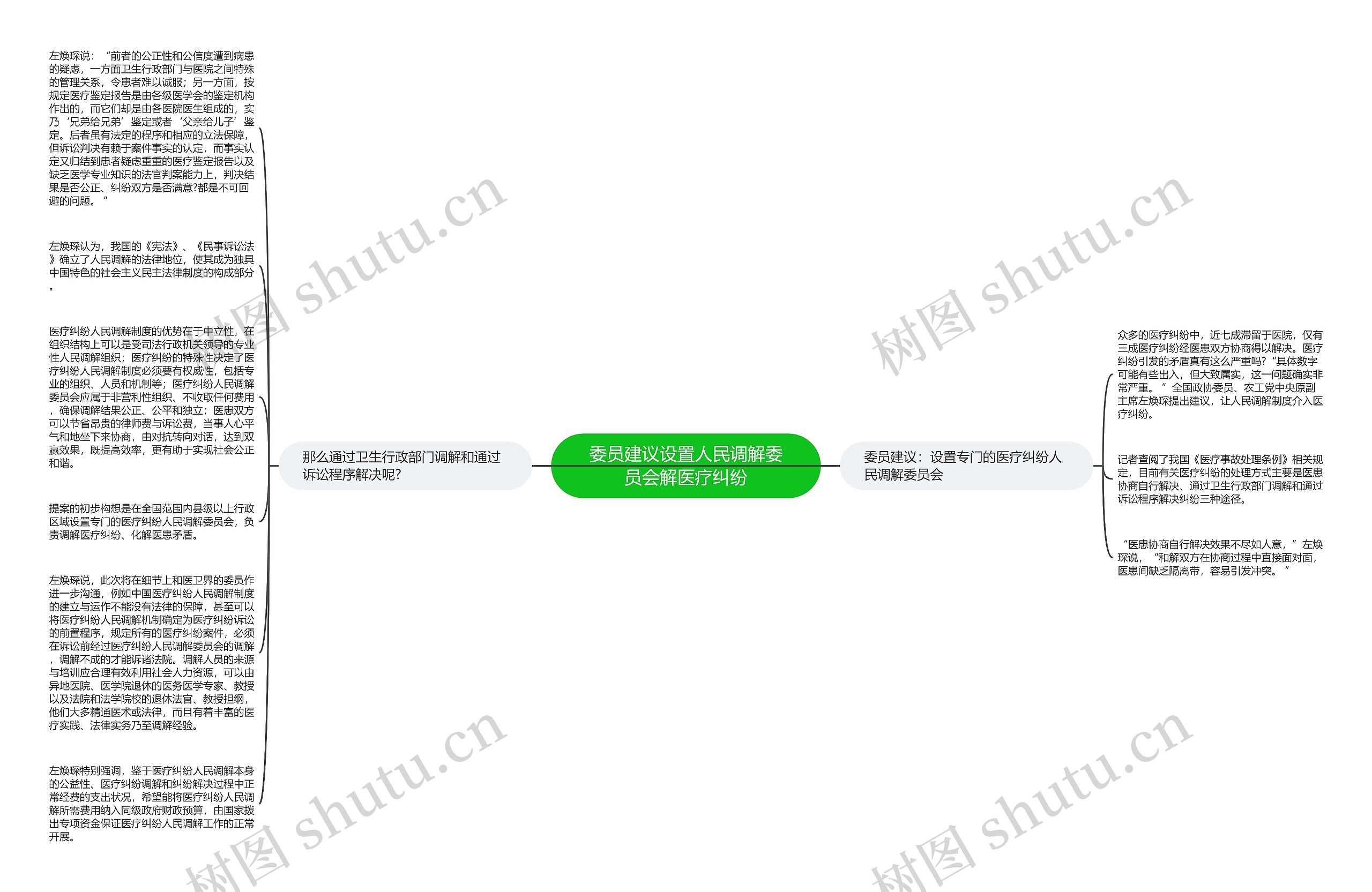 委员建议设置人民调解委员会解医疗纠纷思维导图