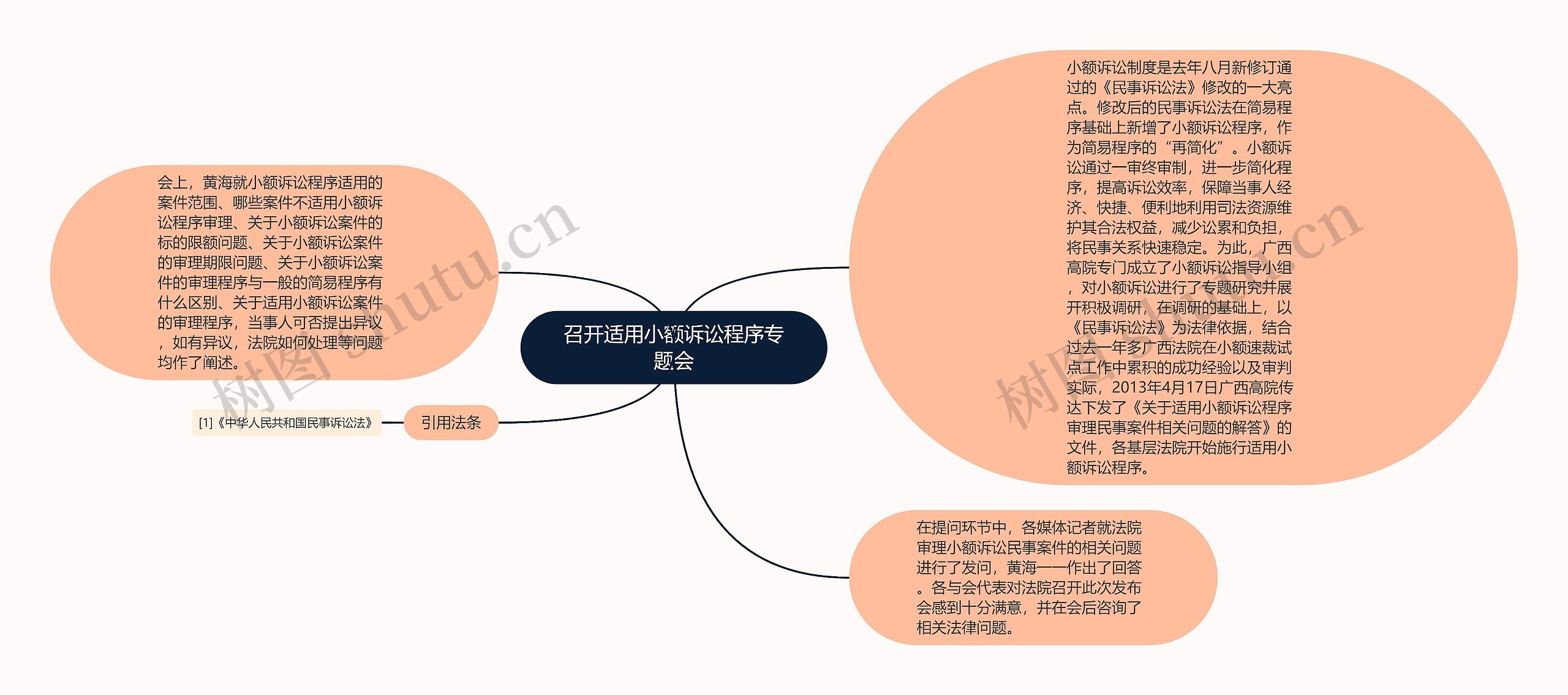 召开适用小额诉讼程序专题会思维导图