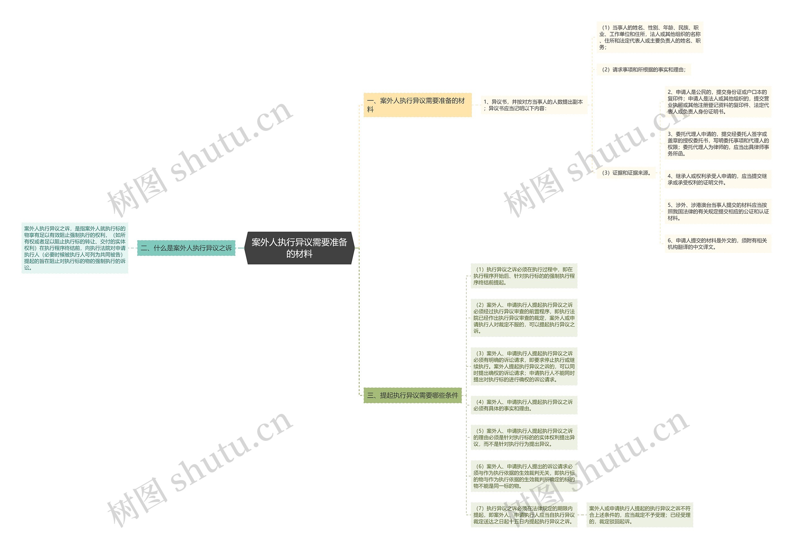 案外人执行异议需要准备的材料思维导图