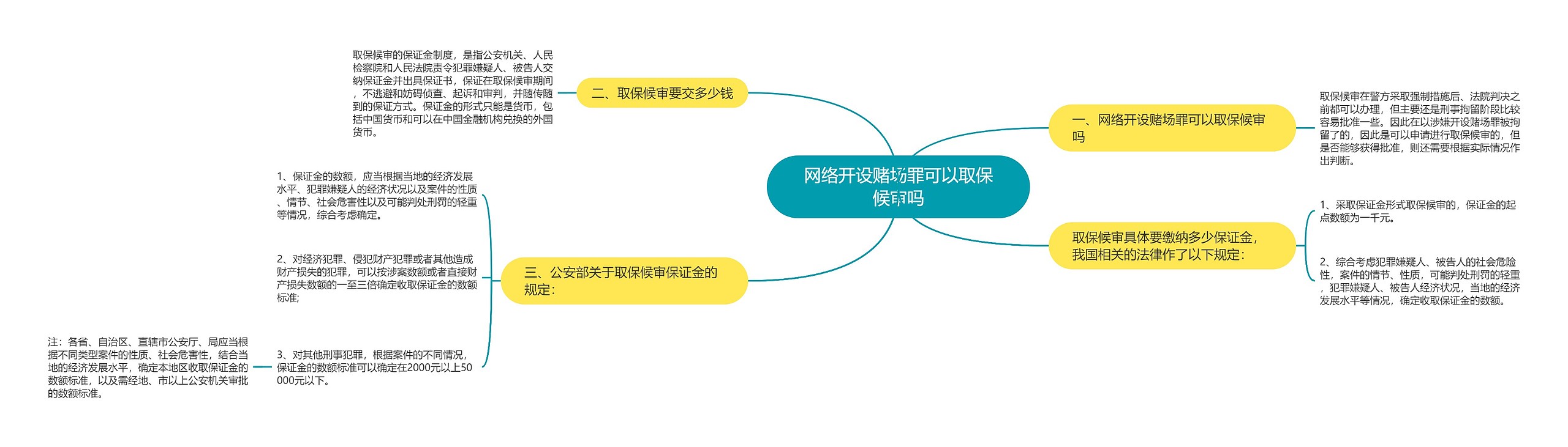 网络开设赌场罪可以取保候审吗思维导图