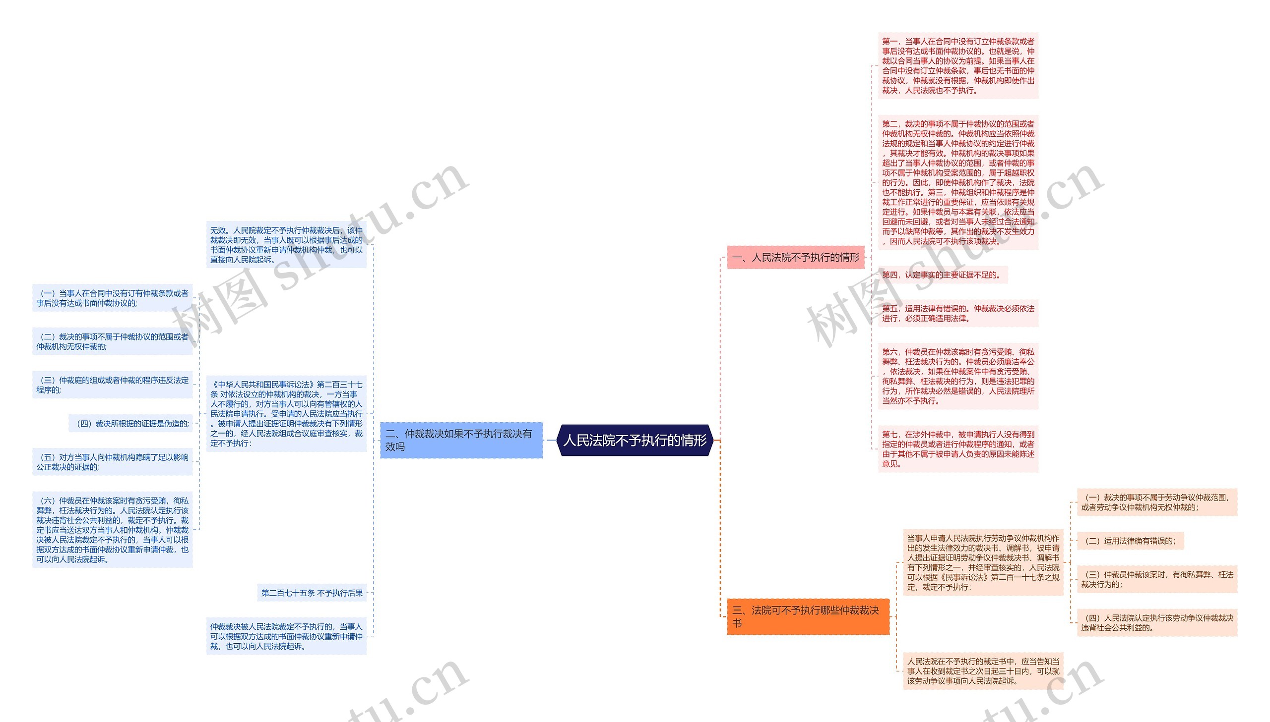 人民法院不予执行的情形思维导图