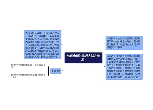如何查明被执行人财产状况?