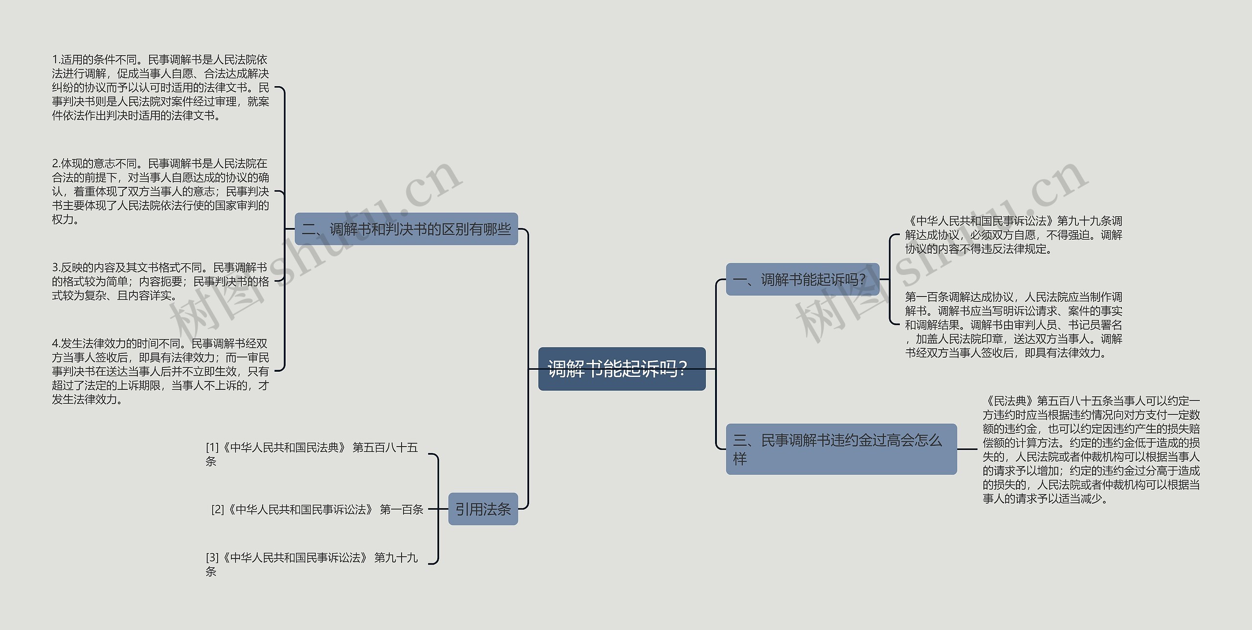 调解书能起诉吗？思维导图