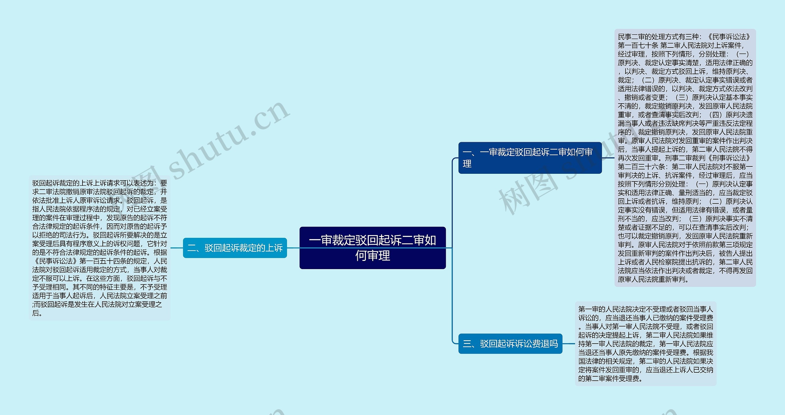 一审裁定驳回起诉二审如何审理思维导图