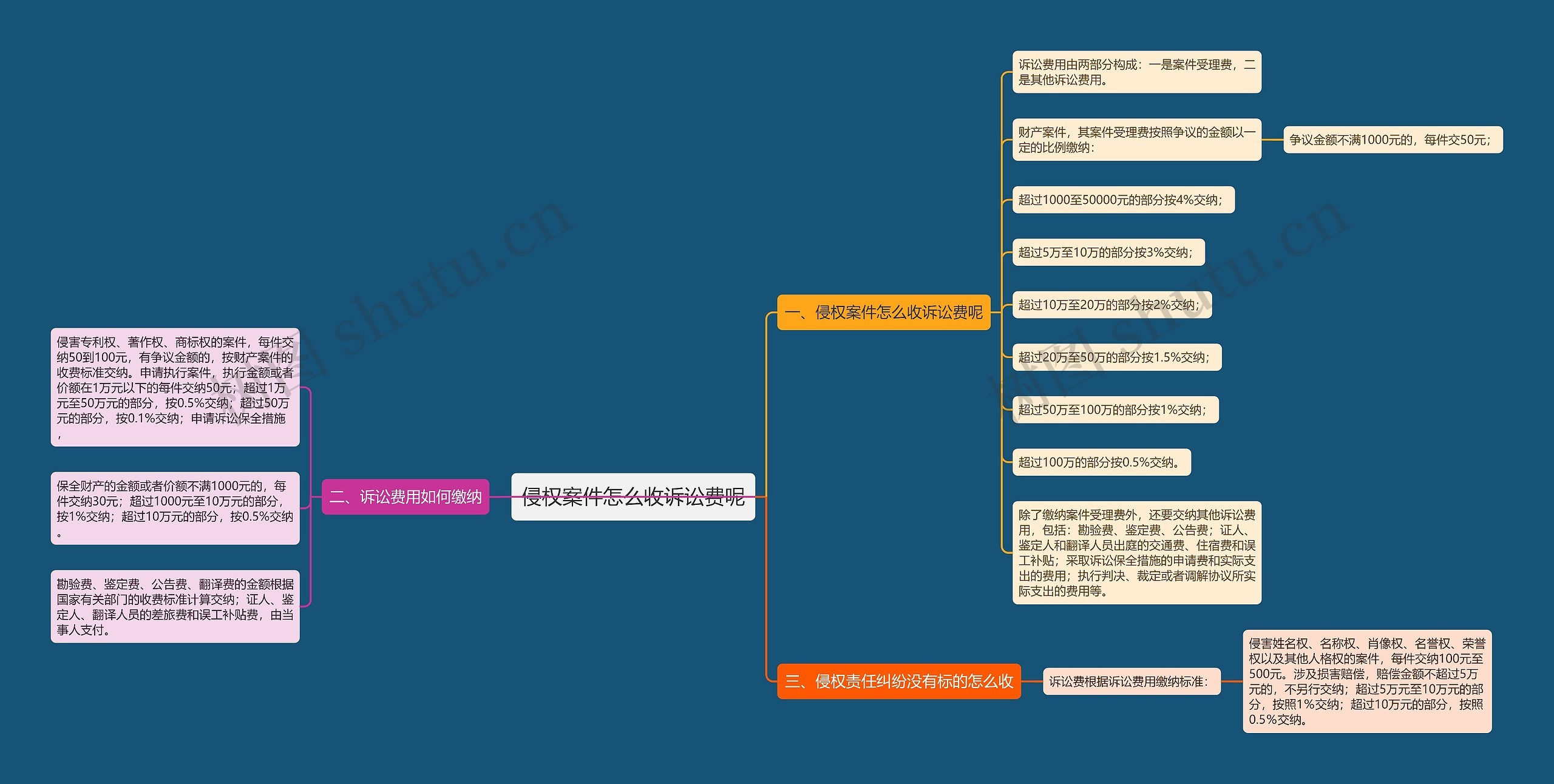 侵权案件怎么收诉讼费呢思维导图