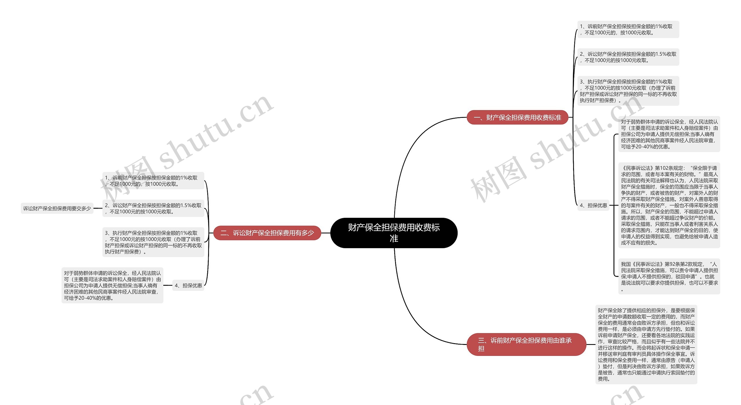 财产保全担保费用收费标准