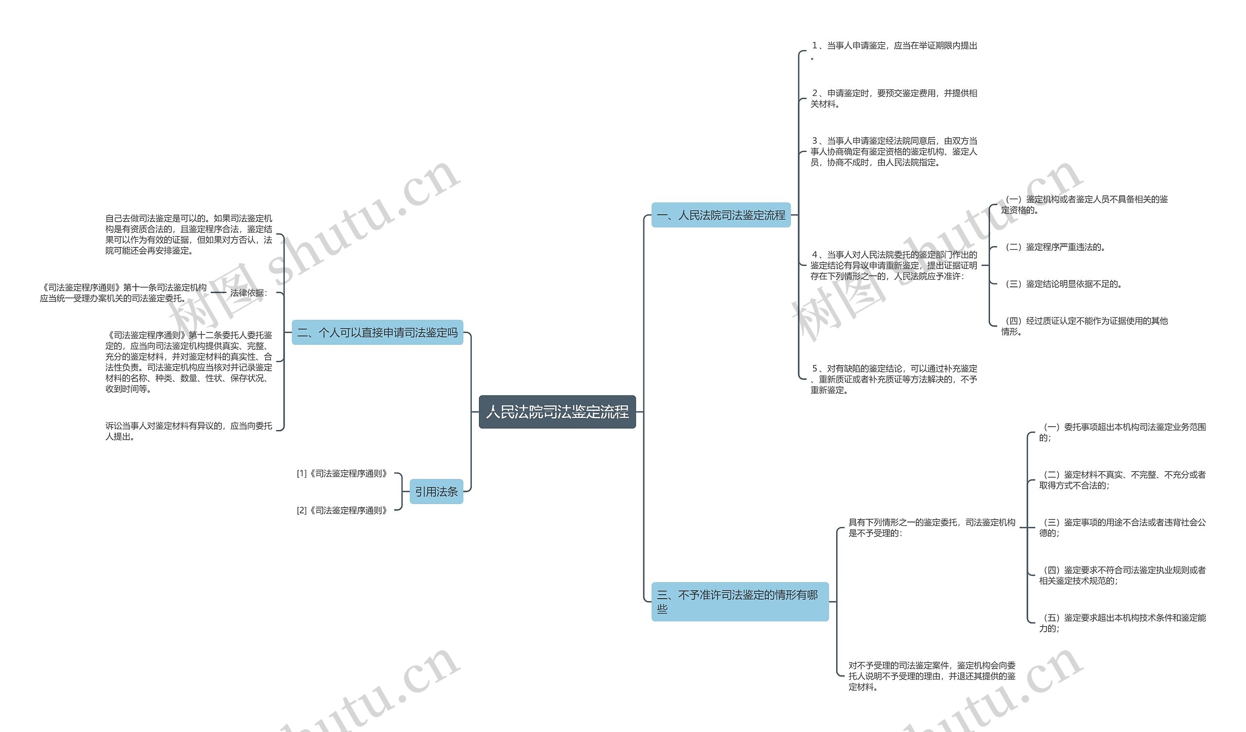 人民法院司法鉴定流程思维导图