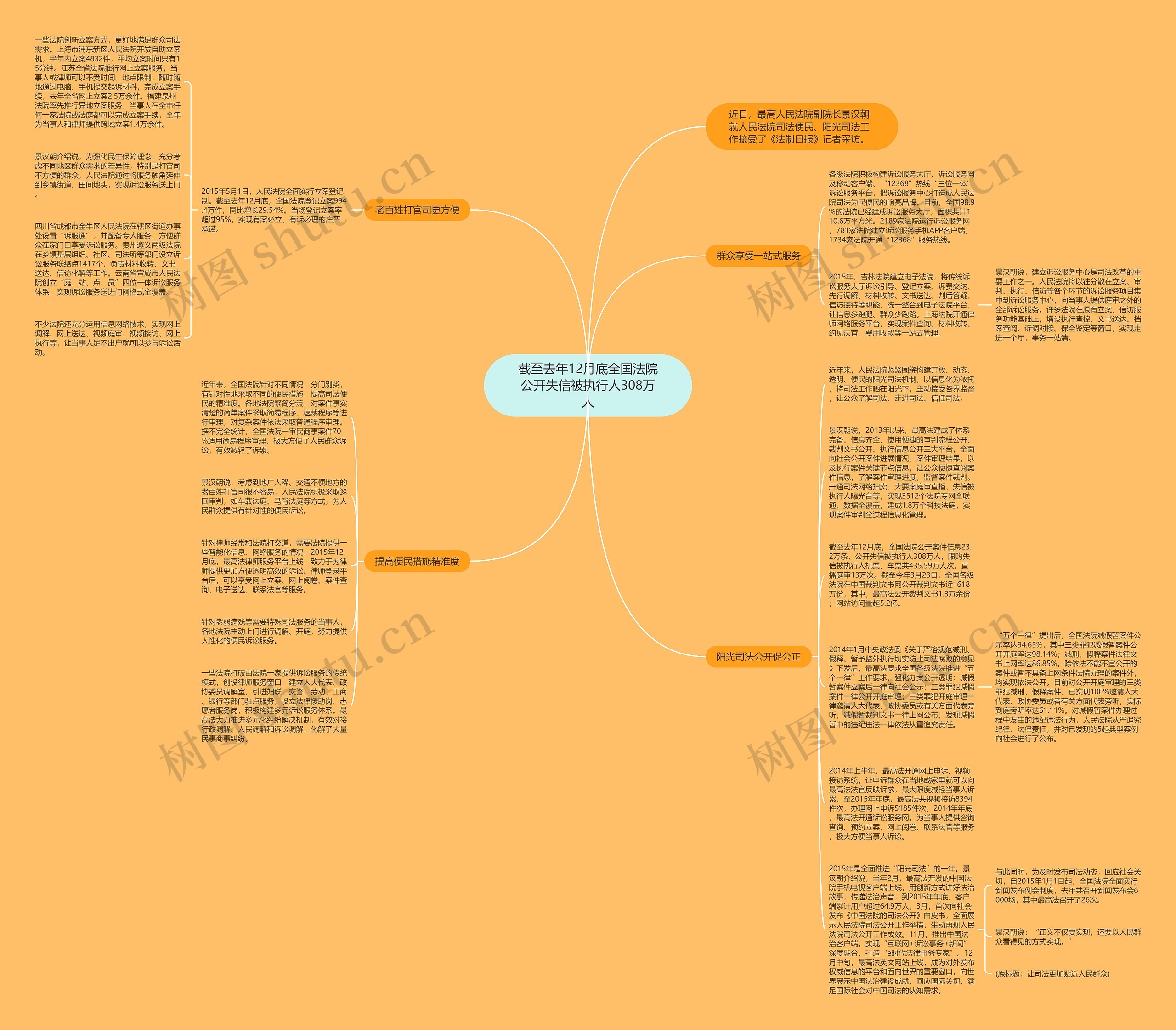 截至去年12月底全国法院公开失信被执行人308万人思维导图