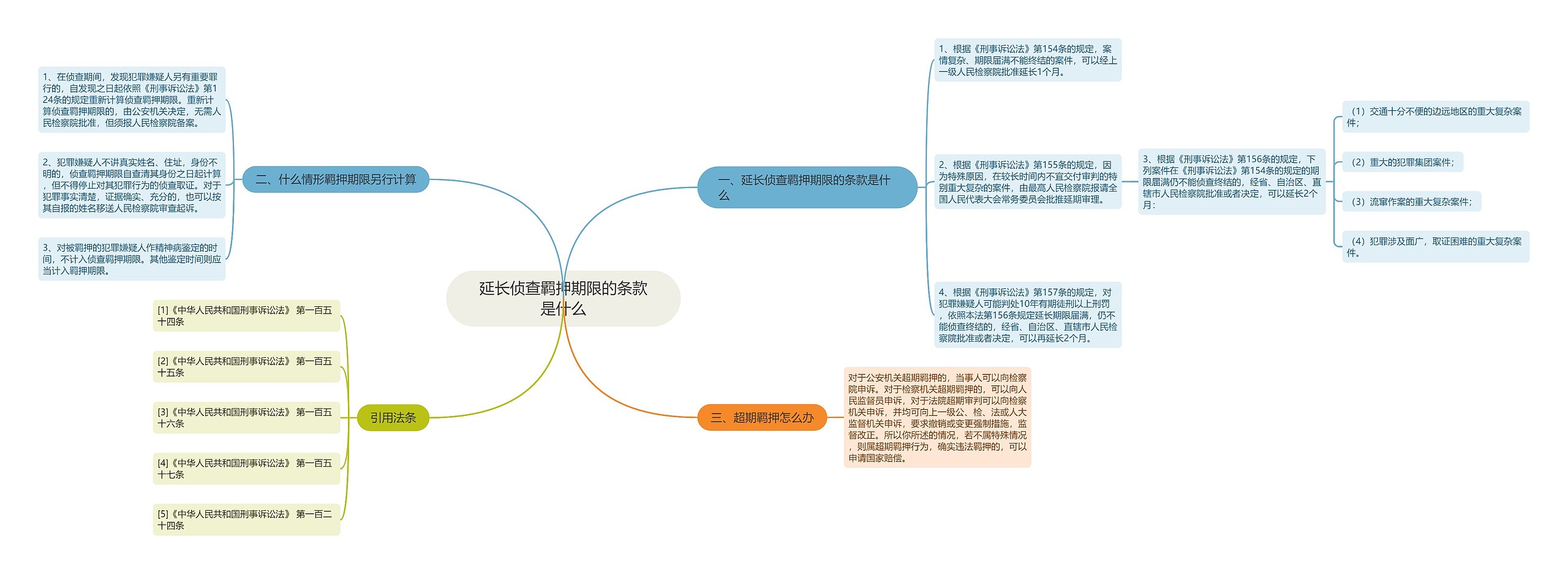 延长侦查羁押期限的条款是什么思维导图