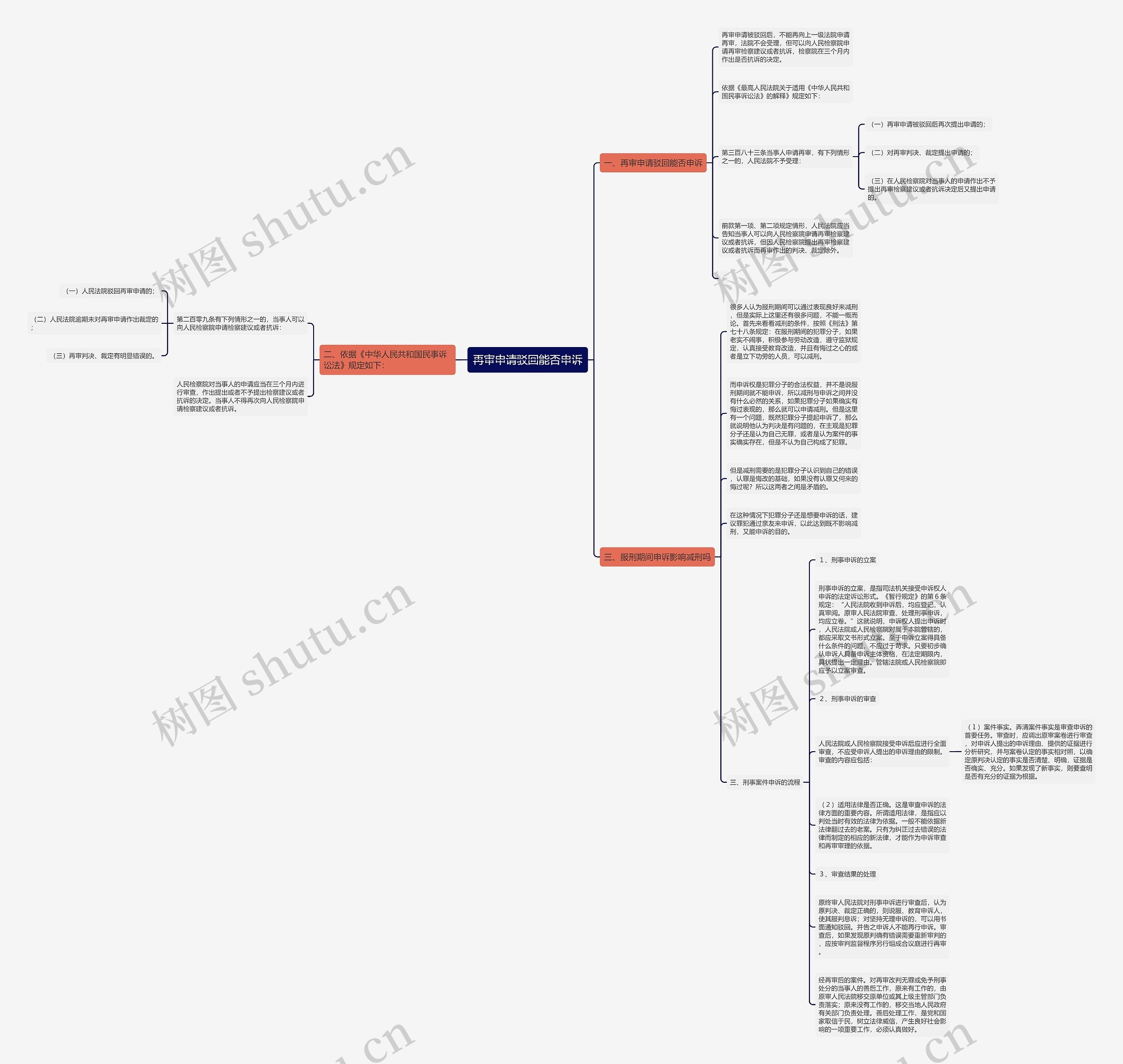 再审申请驳回能否申诉思维导图