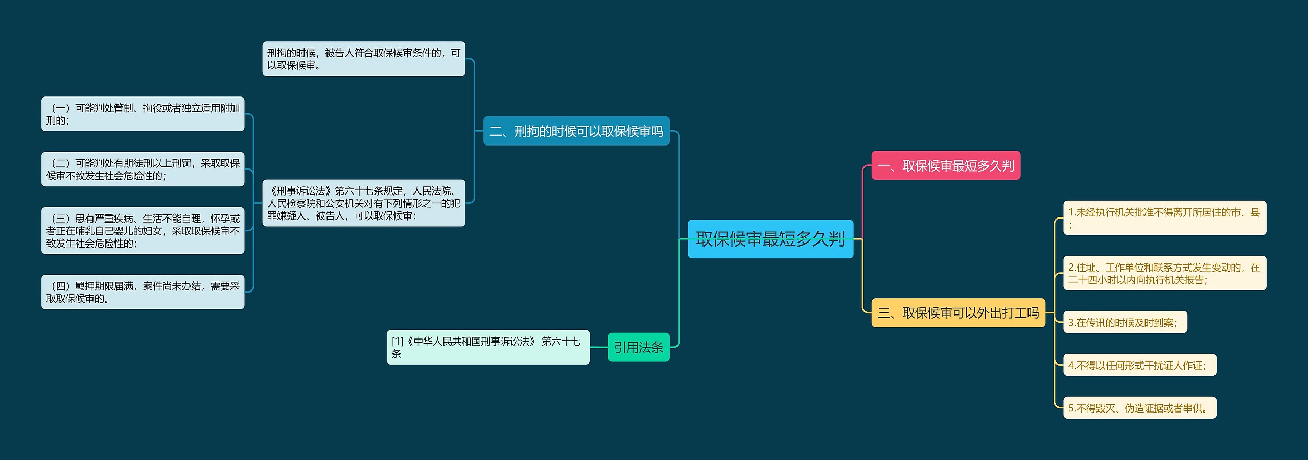 取保候审最短多久判思维导图