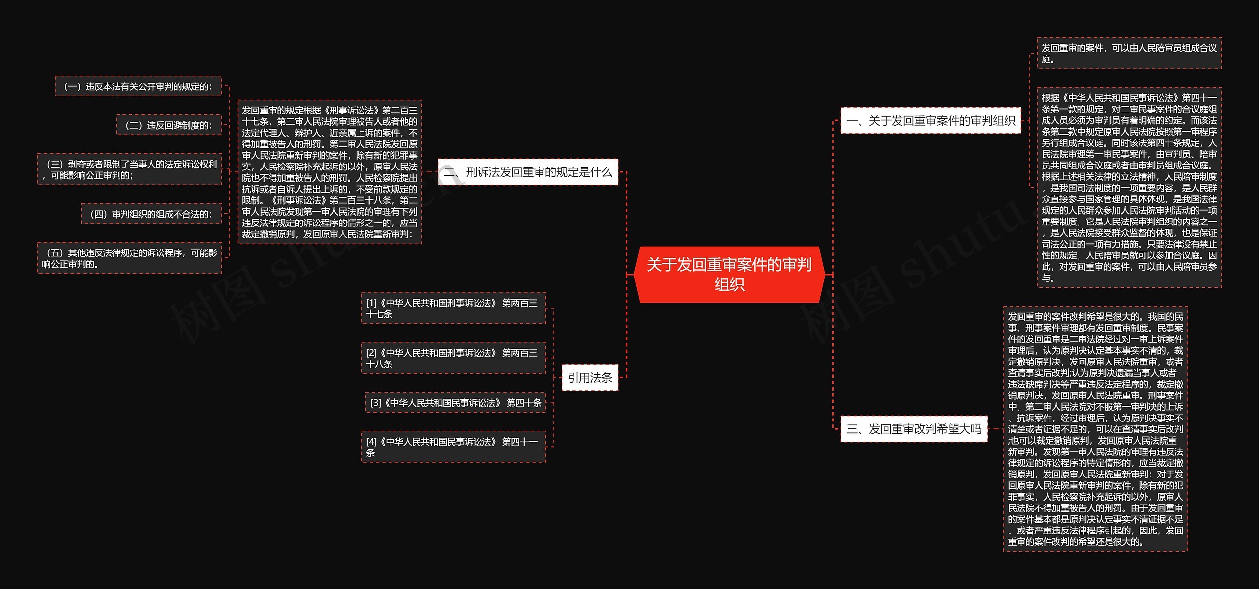 关于发回重审案件的审判组织思维导图