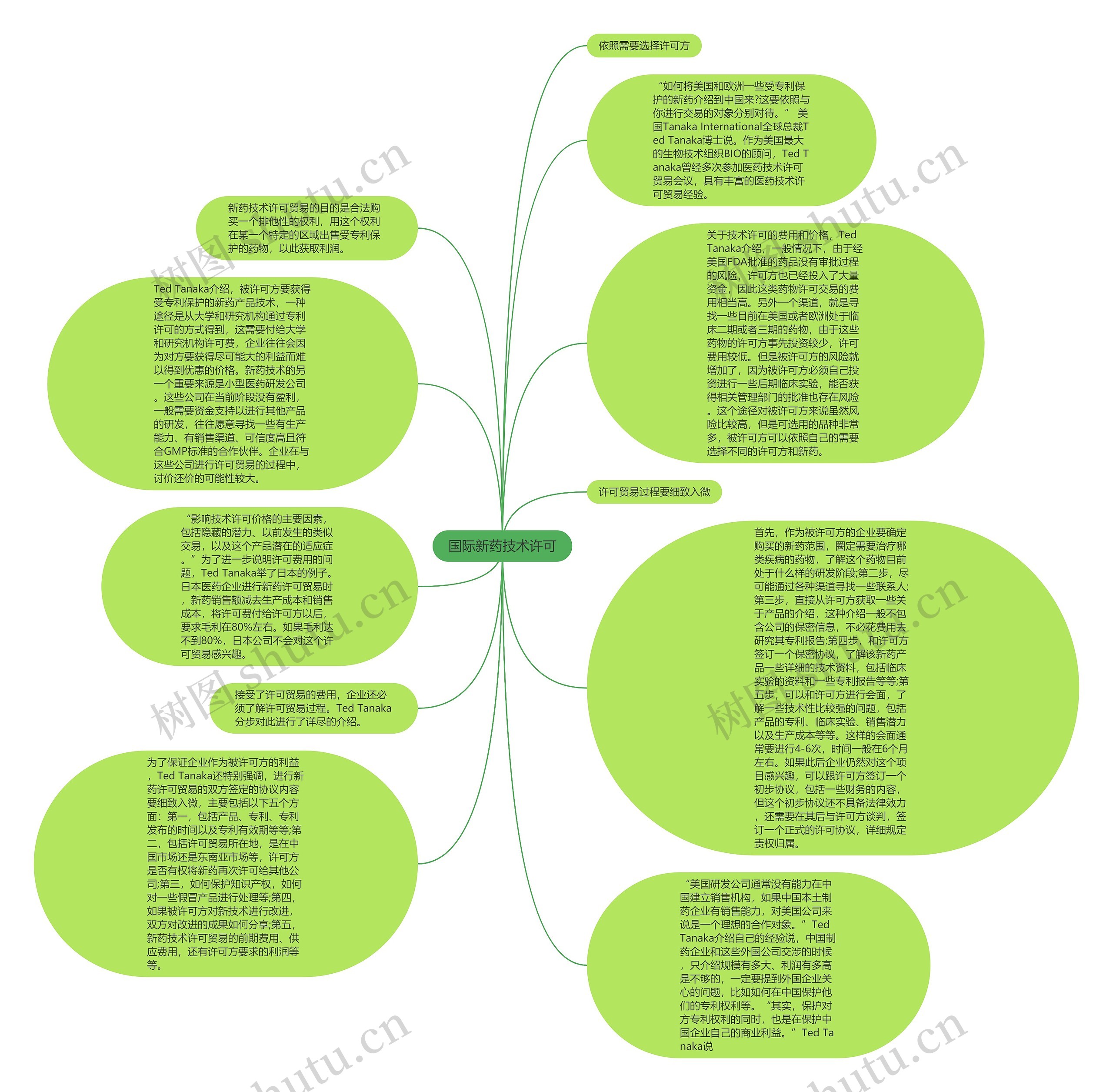 国际新药技术许可思维导图