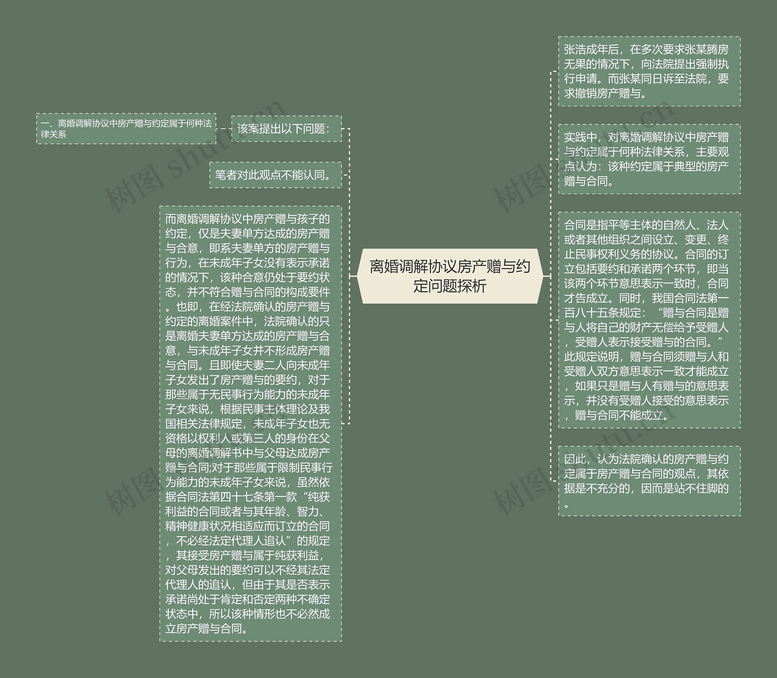 离婚调解协议房产赠与约定问题探析思维导图