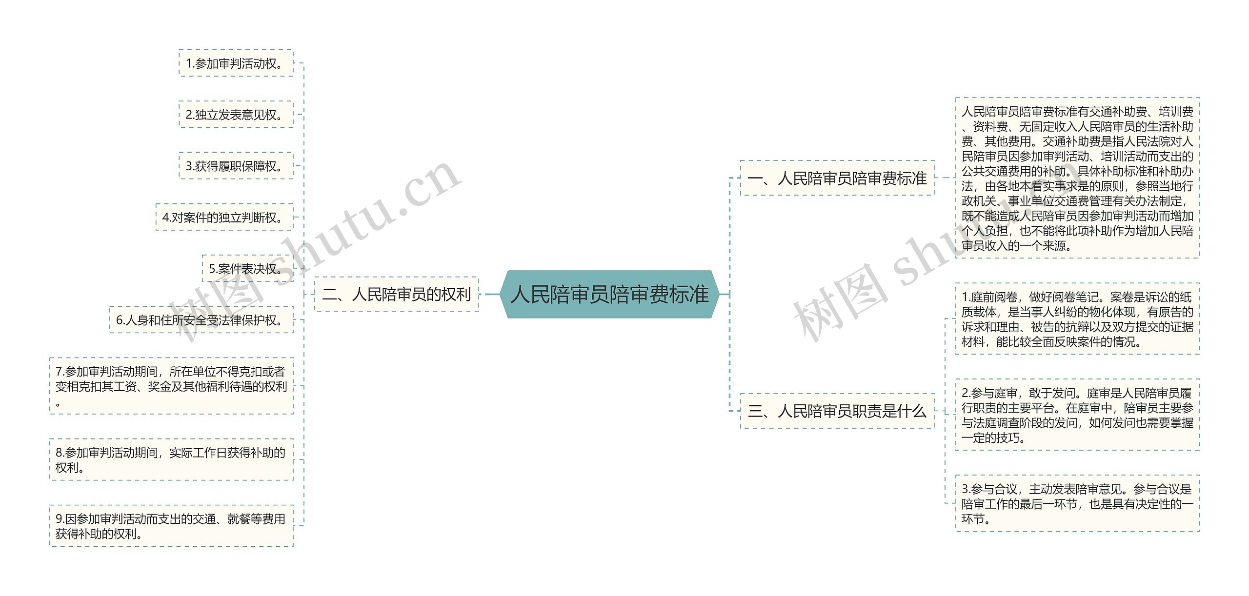 人民陪审员陪审费标准思维导图