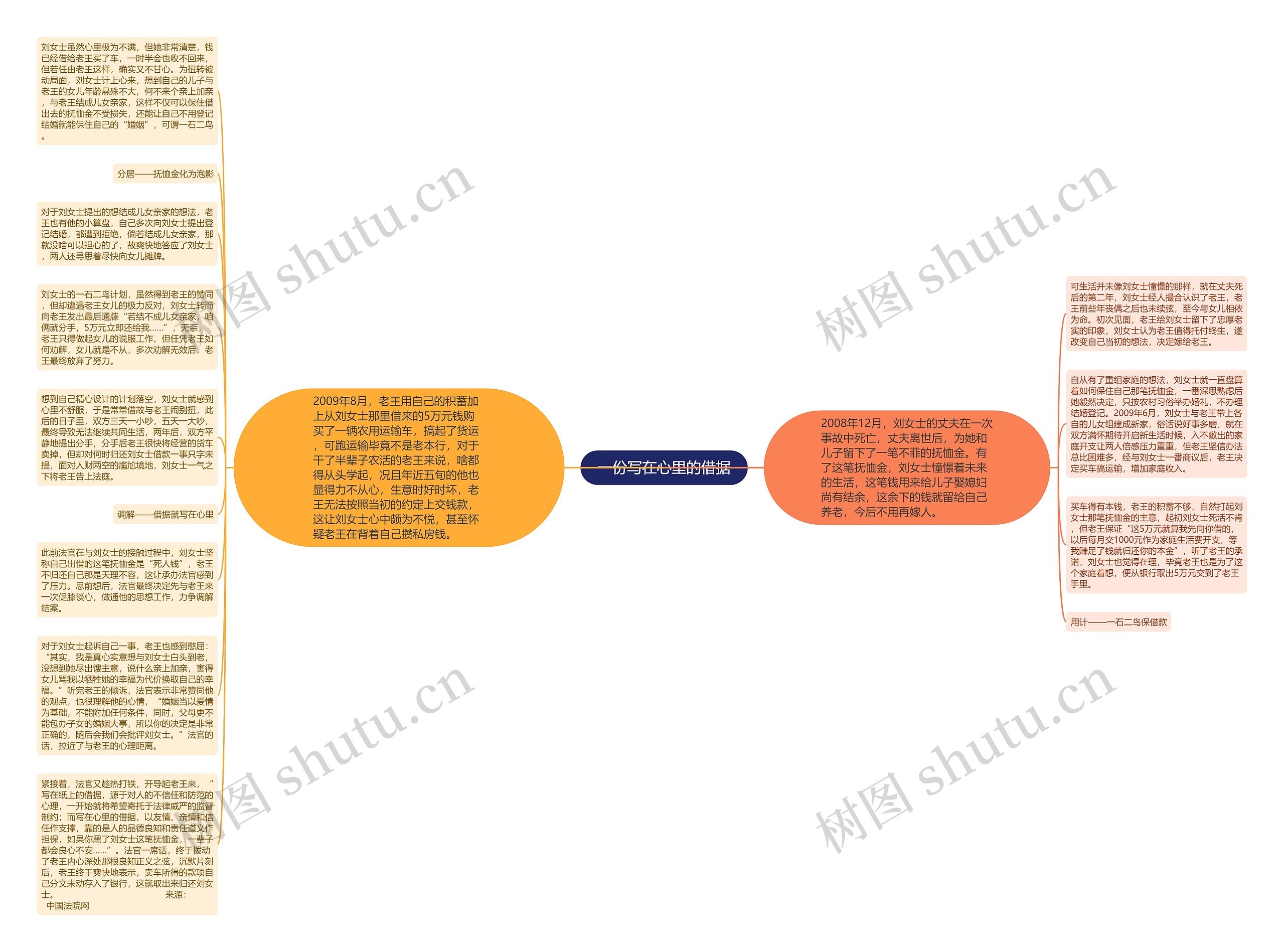 一份写在心里的借据思维导图高清图 一份写在心里的借据思维导图