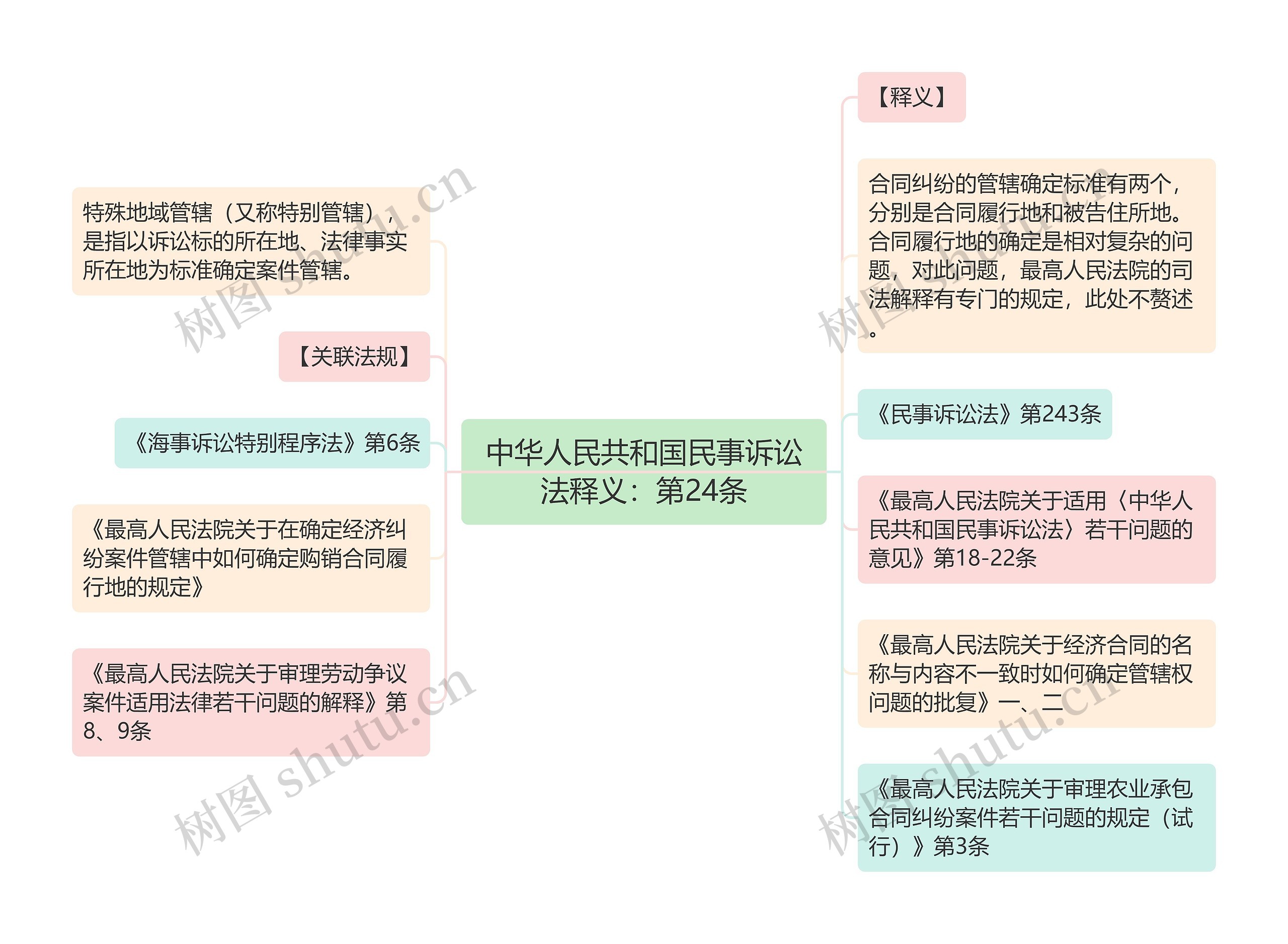 中华人民共和国民事诉讼法释义：第24条