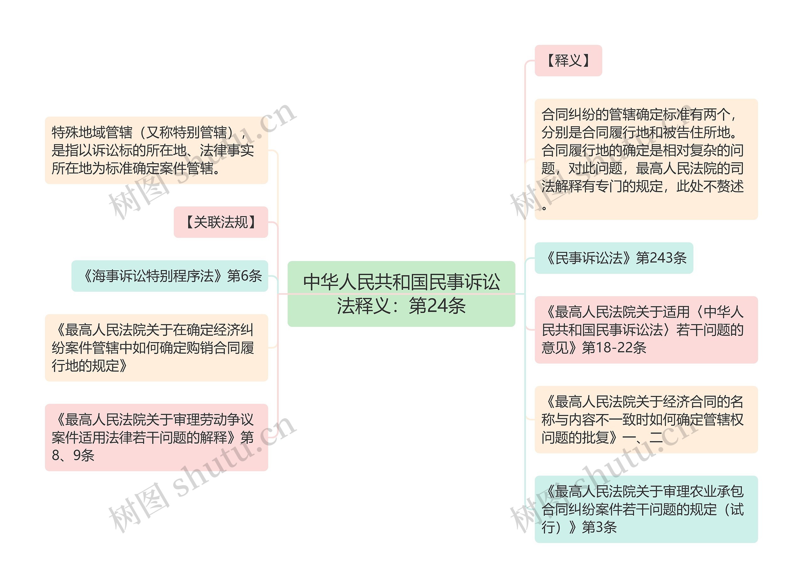 中华人民共和国民事诉讼法释义：第24条思维导图