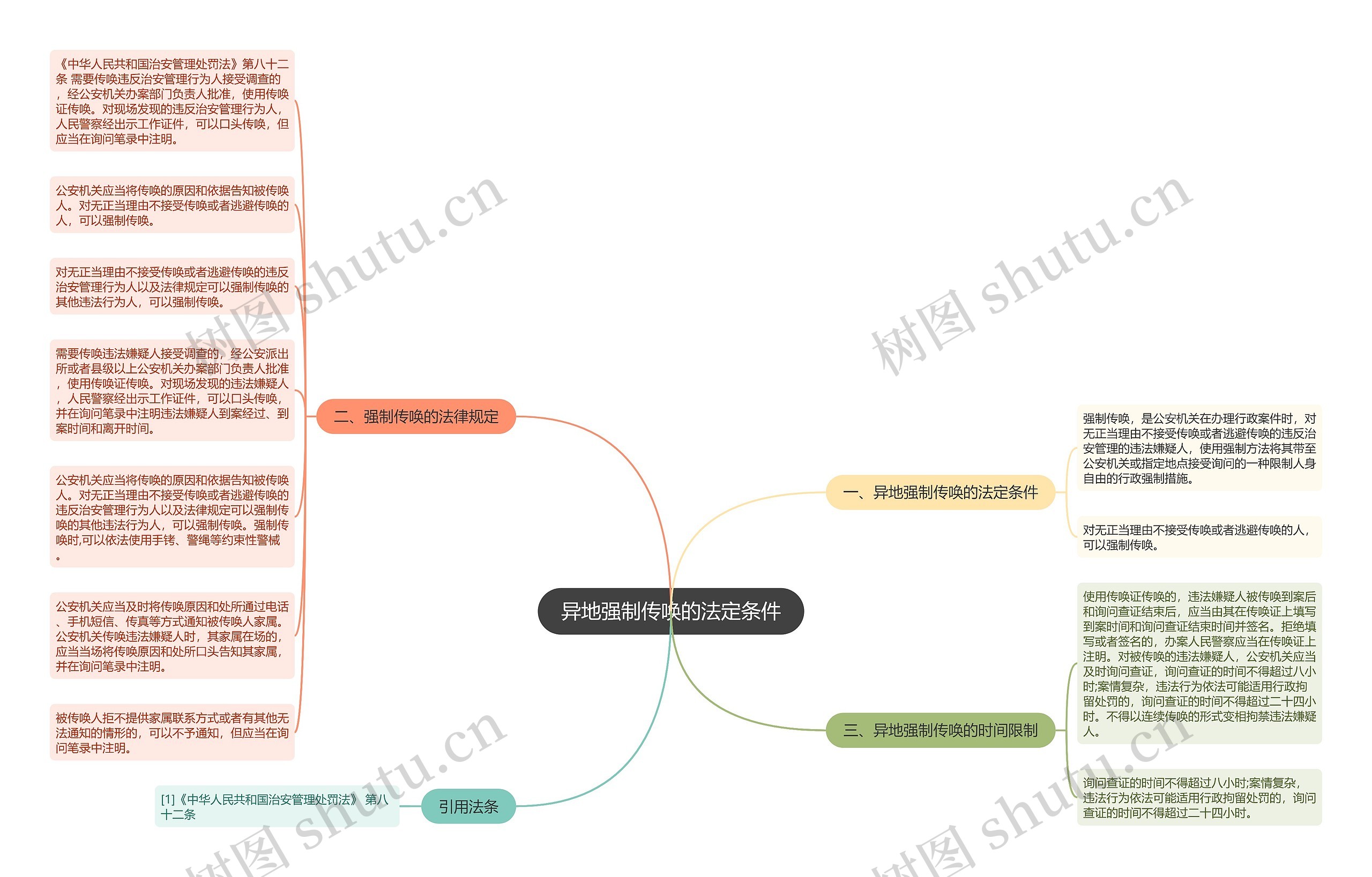 异地强制传唤的法定条件思维导图