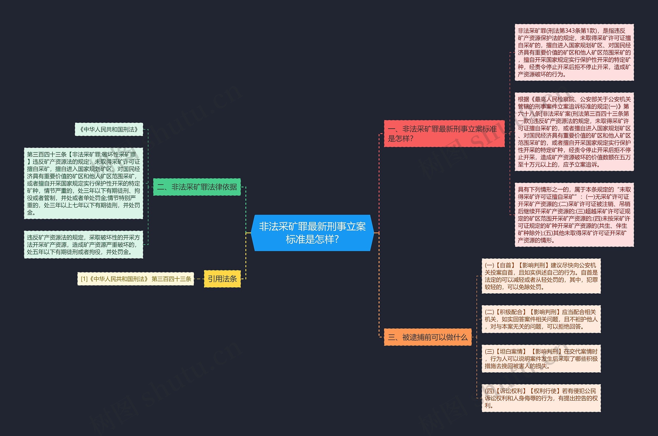 非法采矿罪最新刑事立案标准是怎样?思维导图