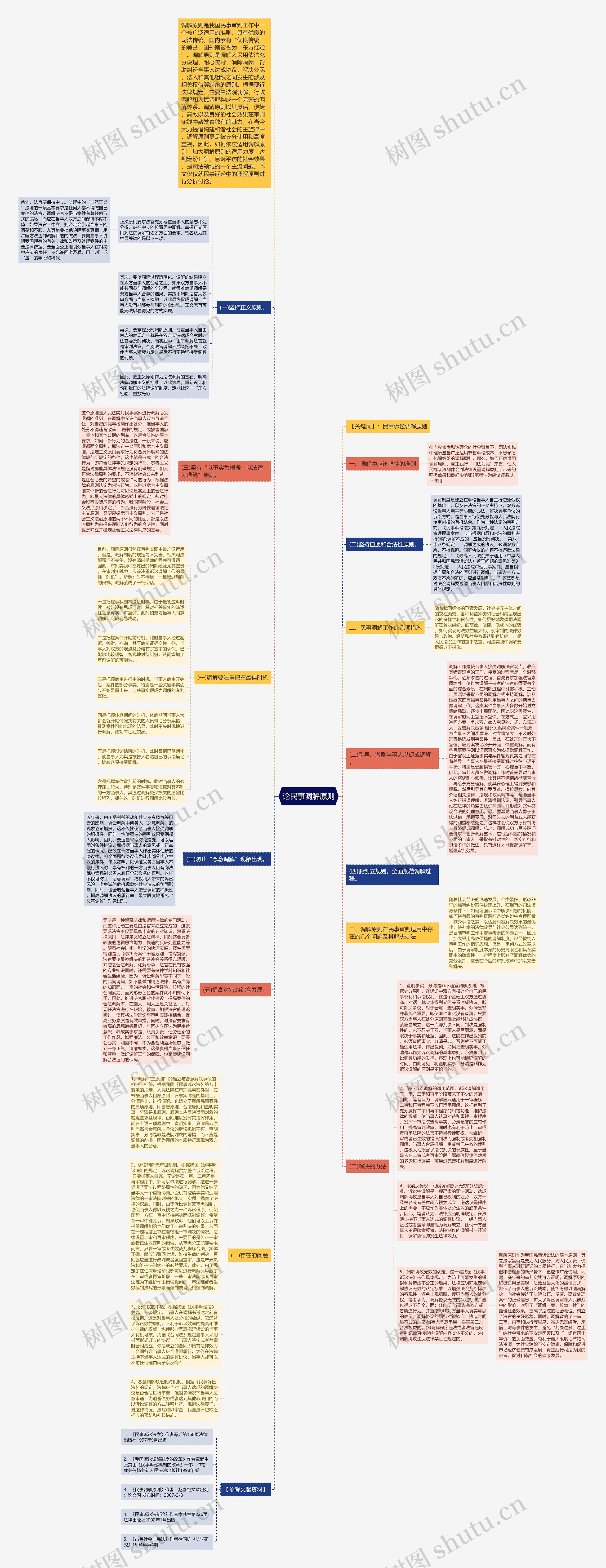 论民事调解原则思维导图